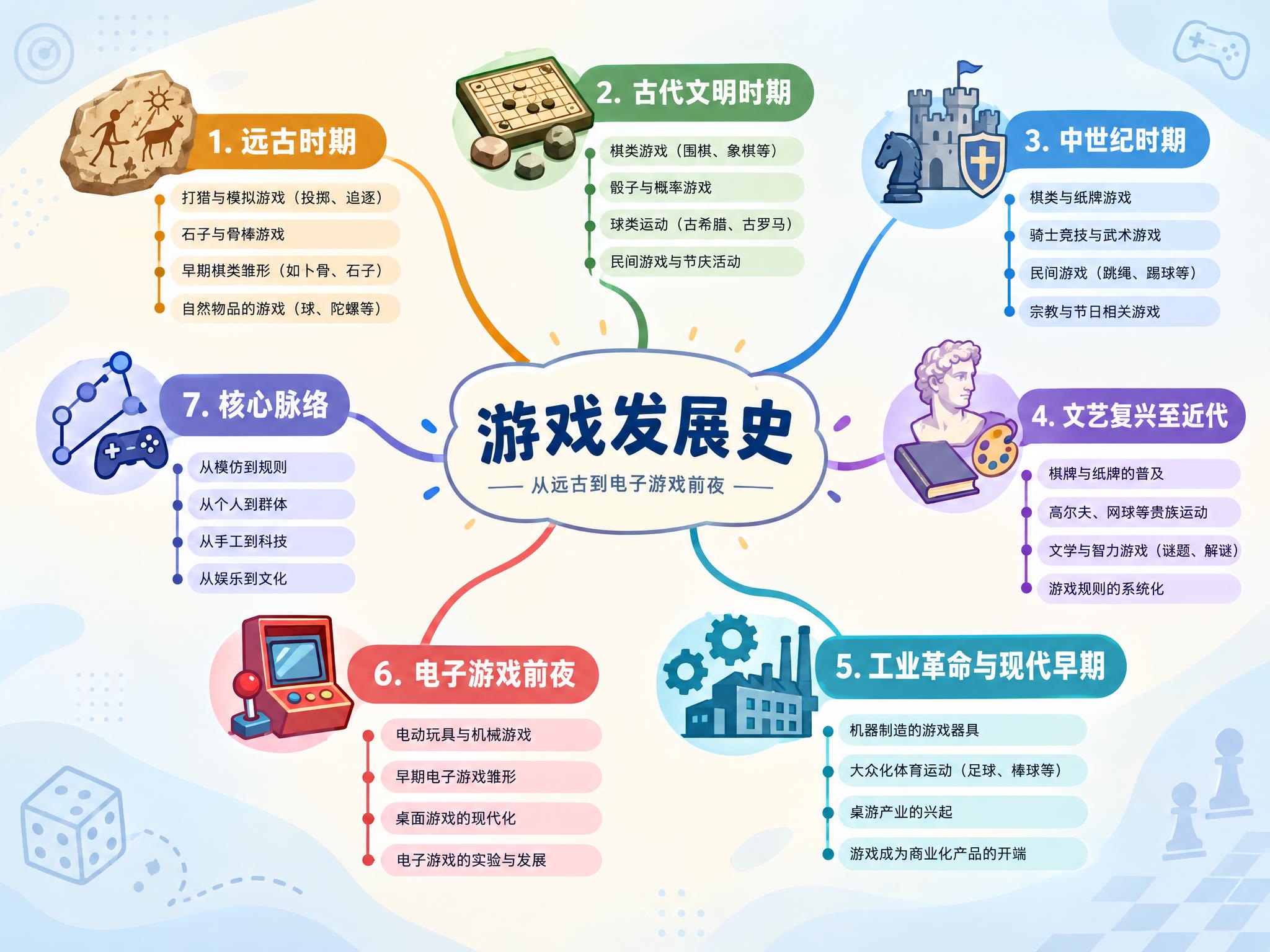 一张精美的信息图风格思维导图，主题是"电子游戏之前的游戏发展史… - 图片创意预览