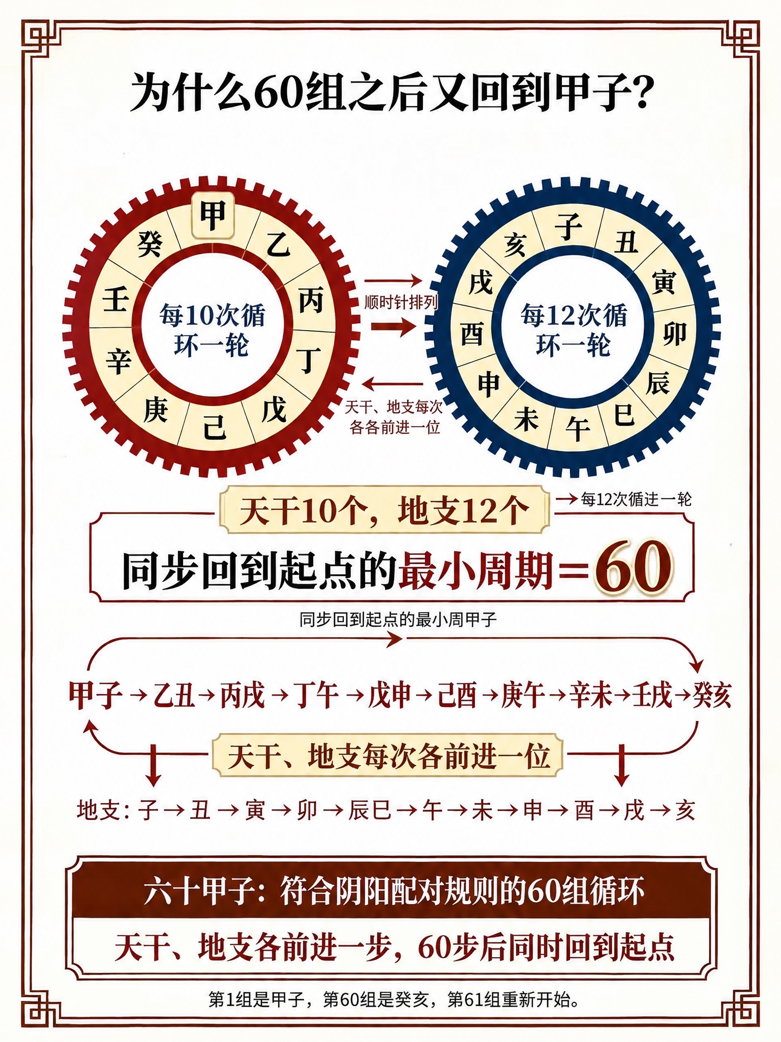 修正左侧红色齿轮（天干）的文字，从12点位置开始，顺时针依次排… - 图片创意预览