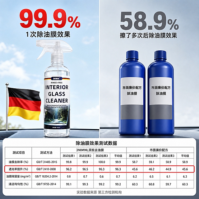 [主图-3] 电商详情测试数据对比图，主题是3NIMNL双核去油膜与市面廉价配方除油膜效果数据对比，1:1构图，左右分栏对比布局。
[统一基调] 淡蓝天际背景，整体干净明亮，左侧突出本品优势，右侧对比竞品，数据用大号数字强调，底部附实验测试表格截图，商业详情页物料风格。
[画面] 画面左右分栏对比布局。左侧：摆放3NIMNL双核去油膜产品透明喷雾瓶（与参考图外观一致：透明塑料瓶身、透明喷头、瓶内透明液体、瓶身标签品牌3NIMNL、INTERIOR GLASS CLEANER、500ml、森林公路风景图案与彩条装饰），产品旁有黑红黄色色块搭配的旗子图案装饰，上方大号粗体数字："99.9%"，数字下方小字："1次除油膜效果"。右侧：摆放两瓶蓝色普通瓶子代表市面廉价配方，上方大号灰色数字："58.9%"，数字下方小字："擦了多次后除油膜效果"。画面下方放置实验室除油膜效果测试表格截图，表格中有多列测试数据，红色方框圈选重点测试数据行，表格底部小字备注："实验数据来源 第三方检测机构"。
[光影质感] 柔和均匀影棚灯光，产品瓶身通透有质感，表格截图清晰可读，8K高清，商业摄影质感。
[配色] 淡蓝天际渐变背景，左侧本品区域用黑红黄色旗子点缀突出优势，右侧竞品区域用冷灰色调弱化，数据数字左侧用红黄色强调，右侧用灰色。
[文字版式] 左右两侧大号数字为视觉焦点，下方小字说明，底部表格数据清晰，红色方框突出重点数据，所有文字清晰可读。
[输出要求] 1:1正方形构图，2048x2048，产品外观与参考图一致，数据对比清晰，文字准确，画面干净，禁止变形、模糊、水印、平台Logo、错字。
