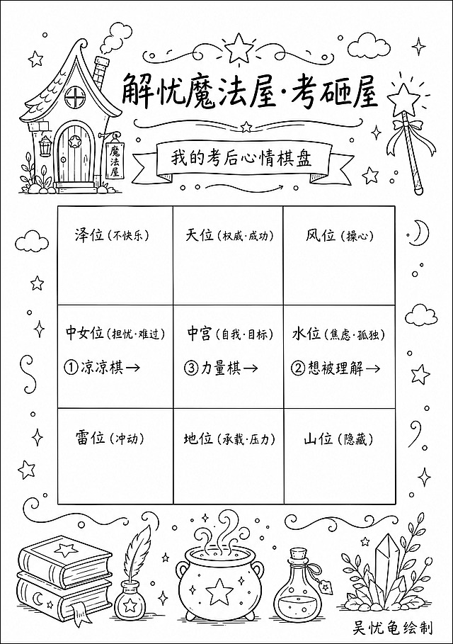 A4竖版简约线稿风格海报，黑白线条手绘风，干净清爽，适合打印涂色。画面顶部居中写主标题"解忧魔法屋·考砸屋"，下方写副标题"我的考后心情棋盘"。画面中央是一个3×3的九宫格棋盘，共九个方格，排列整齐，每格用细线边框勾勒。九个格子从上到下、从左到右依次标注：第一行"泽位（不快乐）"、"天位（权威·成功）"、"风位（操心）"；第二行"中女位（担忧·难过）"、"中宫（自我·目标）"、"水位（焦虑·孤独）"；第三行"雷位（冲动）"、"地位（承载·压力）"、"山位（隐藏）"。在中女位格子内标注"①凉凉棋→"，在水位格子内标注"②想被理解→"，在中宫格子内标注"③力量棋→"，用带圈数字标记。棋盘周围点缀少量简单的手绘小装饰元素，如小星星、小云朵、小波浪等线稿图案，呼应魔法屋主题。画面右下角手写体署名"吴忧龟绘制"。整体为纯黑白线稿，无填充色，线条流畅清晰，排版精美，四周留有安全边距。画面中所有文字必须清晰可读，所有信息区域填充完整，不得出现空白框或占位。