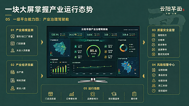 PPT页面，使用参考图[image1]的深绿色背景配色，保留标题区域背景风格，页面标题是"一块大屏掌握产业运行态势"，副标题是"05 一级平台能力四：产业治理驾驶舱"，排版设计：中间放置一个可视化产业治理大屏，五个核心内容模块环绕放置在大屏四周：1.产业规模监测：面坊/加工厂数量、门店数量、从业人员数量；2.产业经济贡献：总产值、税收贡献、就业人数；3.质量安全监管：抽检批次、合格率、投诉事件、追溯事件、整改完成率；4.风险预警中心：证照到期、食品安全、经营异常、用工纠纷、投诉超时；5.运行指数：门店活跃度、订单增长率、品牌影响力、培训覆盖率、履约率。保持右上角云阳早面品牌标识，背景保留浅墨绿色书法"面"字，整体沿用参考图的绿色+金色配色，排版均衡清晰