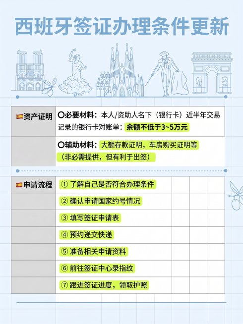 将这张西班牙签证办理信息图重新制作，主色调改为婴儿蓝，白色底纹，浅蓝色大标题，浅灰色用于表格线和背景框，重点文字用荧光黄色高亮笔涂抹，保持原有的所有文字内容不变，字体稍作优化调整，保持清晰易读，点缀简预览效果
