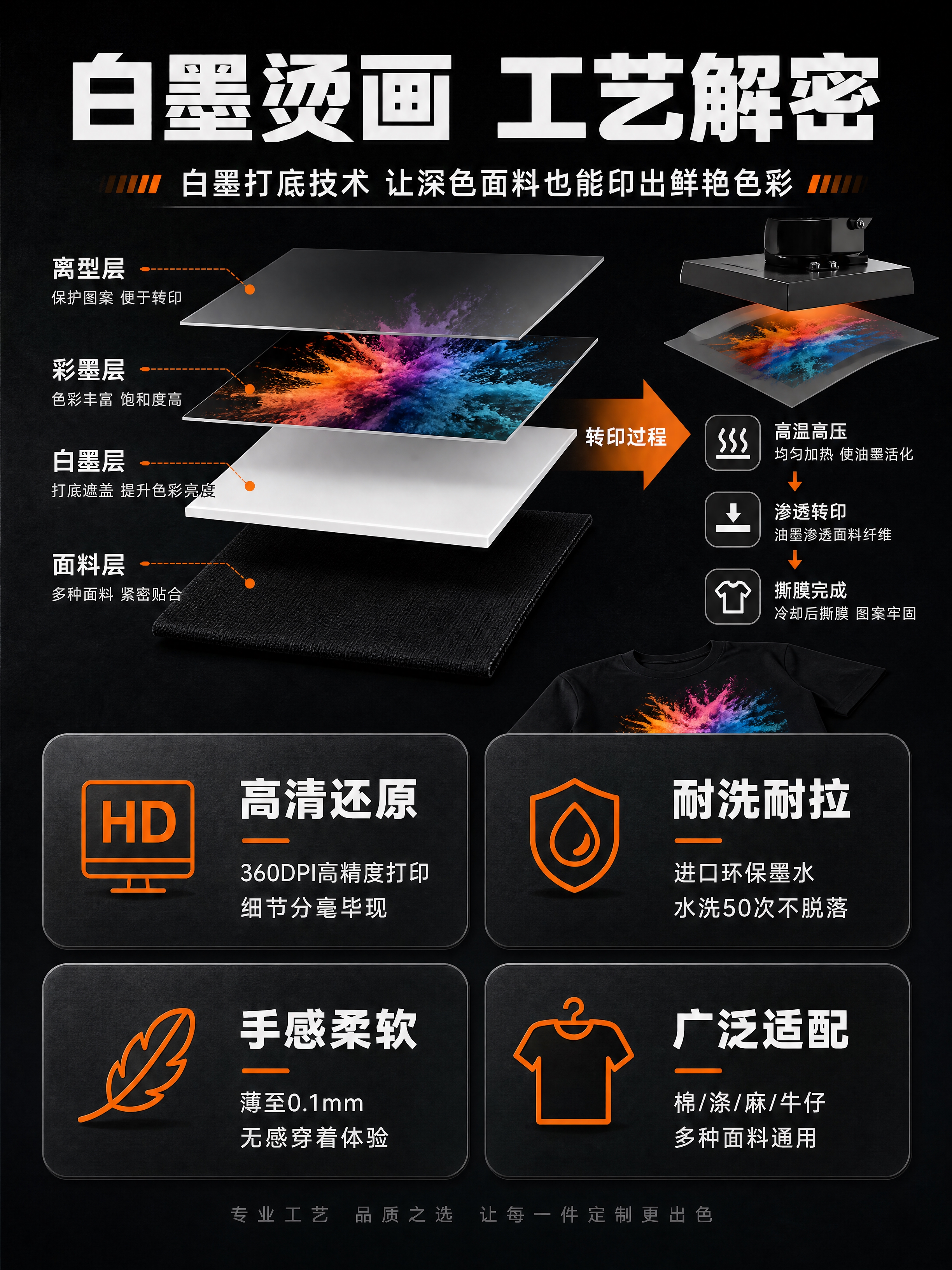 [商品] 白墨烫画工艺原理与四大核心优势展示；用示意图形式展示… - 图片创意预览
