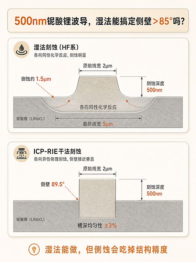 微纳刻蚀工艺干货正文配图第1张【痛点问题页】，全局风格统一：暖色技术博主风，米灰暖白柔和底色，禁止纯黑色背景、赛博HUD特效、科幻UI、Q版卡通、学术论文样式，工程写实示意图，不要过度艺术渲染，竖版3:4，四周预留安全留白，文字远离画布边缘。顶部设置加粗标题栏，标题文字："500nm铌酸锂波导，湿法能搞定侧壁＞85°吗？"，参数重点数字用浅橙色高亮。画面内容为上下两块圆角卡片，上方卡片绘制湿法刻蚀剖面图：原始线宽2μm，刻蚀深度500nm，左右侧蚀明显，最终线宽扩到5μm，标注"侧蚀约1.5μm""各向同性化学反应"；下方卡片绘制ICP-RIE干法刻蚀剖面图：侧壁接近垂直，槽深均匀，标注"侧壁89.5°""槽深均匀性±3%"。底部放一行浅橙色提示文字："湿法能做，但侧蚀会吃掉结构精度"。使用圆角卡片、浅灰分割线，整体排版宽松，工程师项目经验帖风格。
