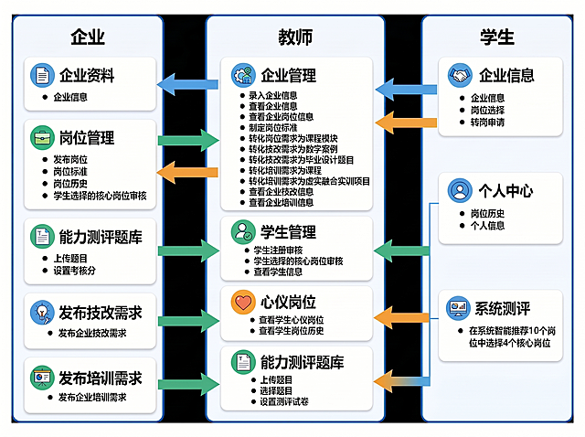 将右上角“学生”分区下的标题“企业”修改为“企业信息”，其他内容、排版和配色保持不变