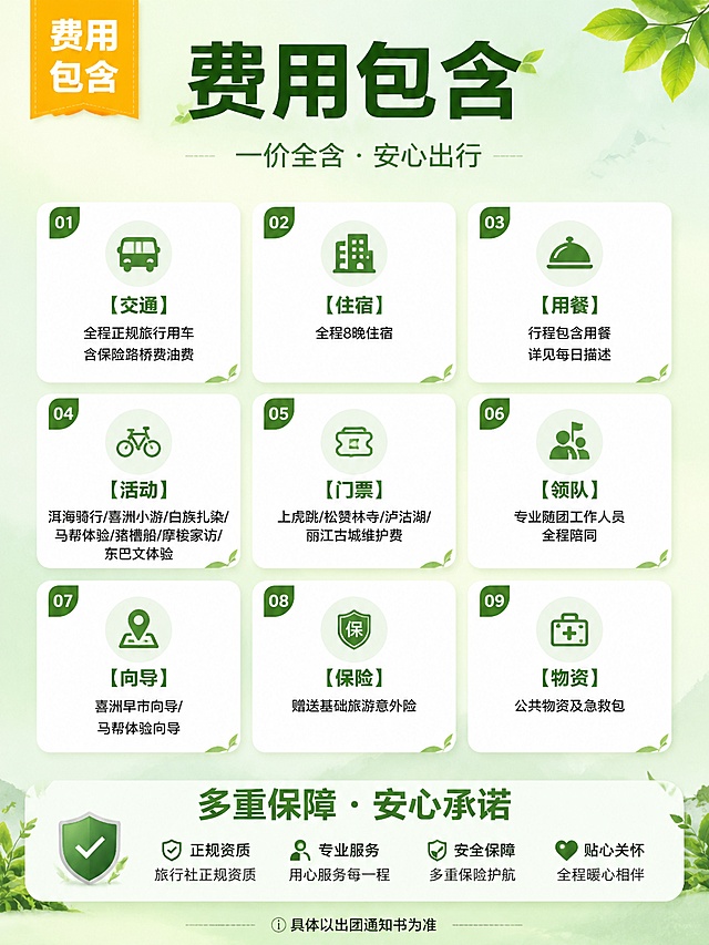[第4屏] 云南9日游费用包含详情页。本屏为文生图，无产品图。
[氛围/风格] 清新自然旅行风，专业可信，信息清晰，商业摄影质感，高端旅游详情页风格。
[元素布局] 画面顶部为大标题区，中部为费用包含项目图标化列表，分模块展示。底部有保障说明和安心承诺。背景为淡绿色渐变，叠加轻微纹理质感。左侧或顶部有一个醒目的「费用包含」大标签。内容分为多个模块卡片：交通、住宿、用餐、活动、门票、领队、向导、保险、物资，共9大项，每项配简约图标和简短说明。
[光影质感] 柔和自然光感，整体明亮通透，卡片有轻微投影增加层次感，文字区域清晰可读。
[配色色系] 全局底色 #E8F5E9（淡绿色）；主色 #2E7D32（深绿色）；辅助色 #FFFFFF（白色卡片）、#FFB74D（暖橙色标签）；点缀色 #81C784（浅绿色）。
[视角构图] 竖版构图，阅读动线从上到下，标题→费用项目列表→底部保障说明，信息层级清晰。
[文字版式] 顶部主标题「费用包含」，副标题「一价全含 · 安心出行」，主标题加粗大号字体，副标题小号浅色。费用项目以图标+文字形式排列，每行2-3个项目，共9项：【交通】全程正规旅行用车/含保险路桥费油费；【住宿】全程8晚住宿；【用餐】行程包含用餐详见每日描述；【活动】洱海骑行/喜洲小游/白族扎染/马帮体验/猪槽船/摩梭家访/东巴文体验；【门票】上虎跳/松赞林寺/泸沽湖/丽江古城维护费；【领队】专业随团工作人员全程陪同；【向导】喜洲早市向导/马帮体验向导；【保险】赠送基础旅游意外险；【物资】公共物资及急救包。每项配简约线性图标，文字清晰可读，移动端适配。底部小字「具体以出团通知书为准」。
[比例分辨率] 3:4竖版比例，宽度1200像素，高度1600像素，4K分辨率，文字清晰可辨，高清画质。
[负向提示词] 变形，水印，文字错乱，文字过小，颜色偏差，背景杂乱，极限词，虚假宣传，绝对化用语。