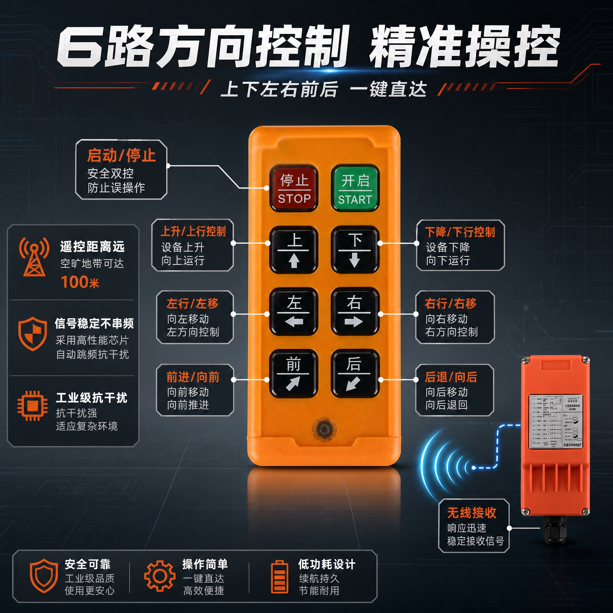 [主图-2] 核心亮点技术说明图，展示工业无线遥控器的6路方向… - 图片创意预览