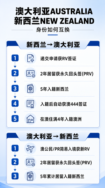 竖版信息海报，干净浅蓝色渐变背景，顶部大标题为黑色粗体字"澳大利亚AUSTRALIA 新西兰NEW ZEALAND"，副标题黑色字体"身份如何互换"。分两大模块展示：第一模块标题"新西兰→澳大利亚"，预览效果