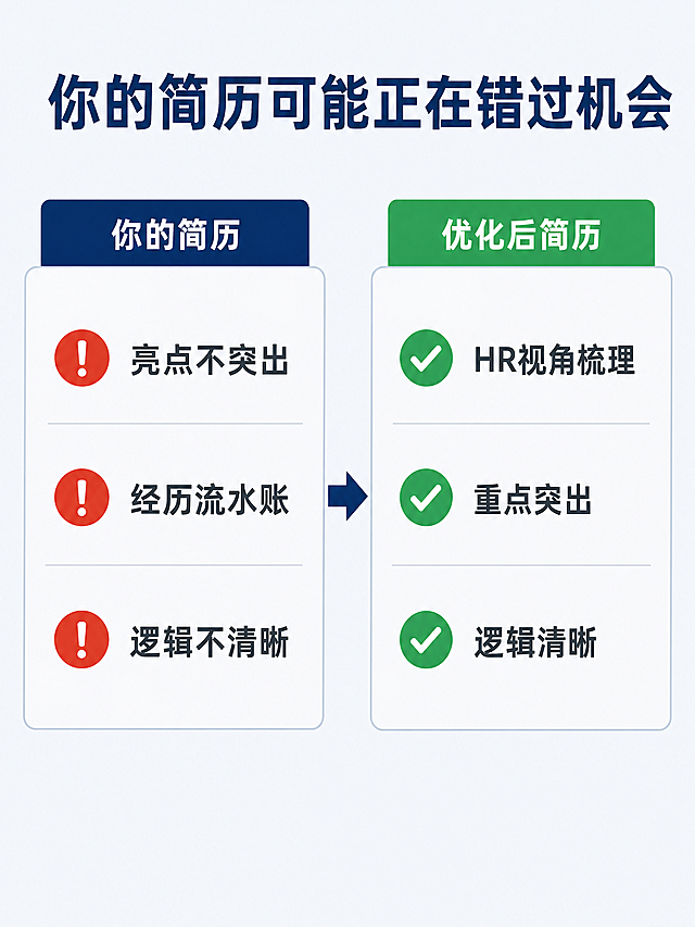 [第2屏] 本屏功能定义：求职痛点直击，展示求职者常见简历问题。
[氛围/风格] 专业问题分析风格，对比清晰，直观易懂，保持整体商务专业感。
[元素布局] 画面左右分栏对比，左侧标注"你的简历"，右侧标注"优化后简历"，中间用箭头指向对比。每个区域列出3个核心痛点/改进点，页面顶部大标题，底部留白增加呼吸感。
[光影质感] 均匀平光，左右对比区域亮度一致，文字清晰不发虚，整体干净整洁。
[配色色系] 全局底色：#f5f7fa（浅灰蓝）；主体配色：#1a365d（深蓝标题）+ #2c3e50（深灰正文）；辅助色：#e74c3c（红色问题标记）+ #27ae60（绿色改进标记）。
[视角构图] 左右对比构图，居中对齐，分区块清晰不重叠，阅读动线从左到右再从上到下。
[文字版式] 顶部大标题居中："你的简历可能正在错过机会"，深蓝色加粗；左侧痛点："亮点不突出 经历流水账 逻辑不清晰"，每项配红色感叹号标记；右侧改进："HR视角梳理 重点突出 逻辑清晰"，每项配绿色对勾标记；文字字号分级，标题大，内容适中，移动端阅读清晰，边距充足不挤边。
[比例分辨率] 3:4 纵向比例，4K分辨率，文字清晰可辨，超高清。
[负向提示词] 变形，水印，文字错乱，颜色偏差，背景杂乱，诱导按钮，站外联系方式，极限词。