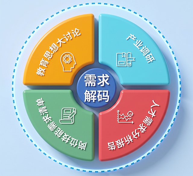 将这张需求解码四象限环形图转换为立体3D化图形处理，保持原有文字布局和颜色，制作成立体悬浮效果，每个色块有厚度和阴影，整体呈现3D视觉风格