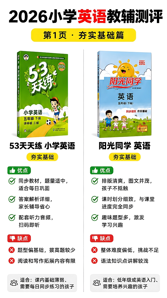 小学英语教辅优缺点测评页，竖版9:16，白底干净背景，延续总览图风格。

【顶部】：大标题「2026小学英语教辅测评」，黑色粗体大字，「英语」二字红色高亮；下方黄色圆角横条写「第1页 · 夯实基础篇」。

【主体左右分栏，每页两本书对比】：

【左栏 - 53天天练英语】：
- 上方：书籍封面图（绿色封面，53天天练小学英语，卡通男孩踢足球）
- 书名：「53天天练 小学英语」黑色粗体
- 黄色小标签：「夯实基础」
- 优点区（绿色对勾图标开头）：
  ✅ 同步教材，题量适中，适合每日巩固
  ✅ 答案解析详细，家长辅导省心
  ✅ 配套听力音频，扫码即听
- 缺点区（红色叉号图标开头）：
  ❌ 题型偏基础，拔高题较少
  ❌ 阅读和写作拓展内容有限
- 适合人群：「适合：课内基础薄弱、需要每日同步练习的孩子」灰色小字

【右栏 - 阳光同学英语】：
- 上方：书籍封面图（蓝色天空太阳封面，阳光同学英语，三个卡通孩子）
- 书名：「阳光同学 英语」黑色粗体
- 黄色小标签：「夯实基础」
- 优点区（绿色对勾图标开头）：
  ✅ 排版清爽，图文并茂，孩子不抵触
  ✅ 课时划分细致，与课堂进度完全同步
  ✅ 趣味题型多，激发学习兴趣
- 缺点区（红色叉号图标开头）：
  ❌ 整体难度偏低，挑战不足
  ❌ 语法知识点讲解较浅
- 适合人群：「适合：低年级或英语入门、需要培养兴趣的孩子」灰色小字

【整体风格】：白底，左右两栏用浅灰色细线分隔，每栏信息层级清晰，绿色=优点，红色=缺点，黄色=标签，与总览图配色体系一致。版式精美，超高清画质。

画面中所有信息区域必须填充完整合理的内容，不得出现空白框或占位。所有文字必须清晰可读。