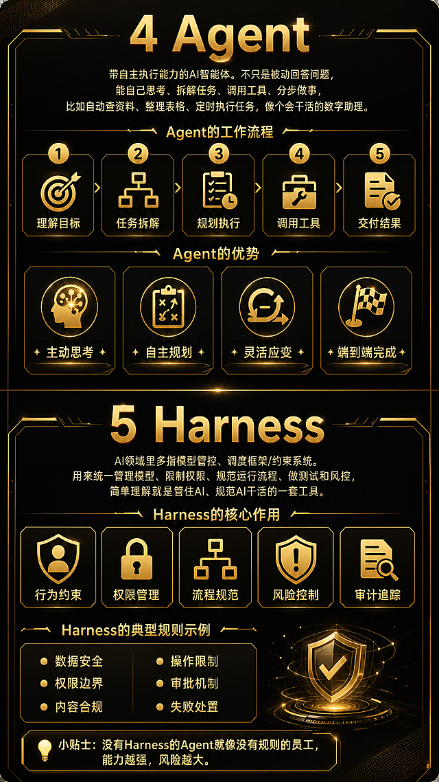 黑金色高端风格的信息图，黑色深色背景搭配金色文字和装饰元素。内容分两部分：

【4 Agent】金色大标题
带自主执行能力的AI智能体。不只是被动回答问题，能自己思考、拆解任务、调用工具、分步做事，比如自动查资料、整理表格、定时执行任务，像个会干活的数字助理。

Agent的工作流程：五个步骤横向排列，金色数字编号+图标
1.理解目标 2.任务拆解 3.规划执行 4.调用工具 5.交付结果

Agent的优势：四个金色图标卡片
• 主动思考
• 自主规划
• 灵活应变
• 端到端完成

【5 Harness】金色大标题
AI领域里多指模型管控、调度框架/约束系统。用来统一管理模型、限制权限、规范运行流程、做测试和风控，简单理解就是管住AI、规范AI干活的一套工具。

Harness的核心作用：五个金色图标卡片横向排列
行为约束、权限管理、流程规范、风险控制、审计追踪

Harness的典型规则示例：两列金色项目符号
数据安全、权限边界、内容合规、操作限制、审批机制、失败处置

💡 小贴士：没有Harness的Agent就像没有规则的员工，能力越强，风险越大。

黑金配色，高端大气，科技感，竖版构图，文字清晰