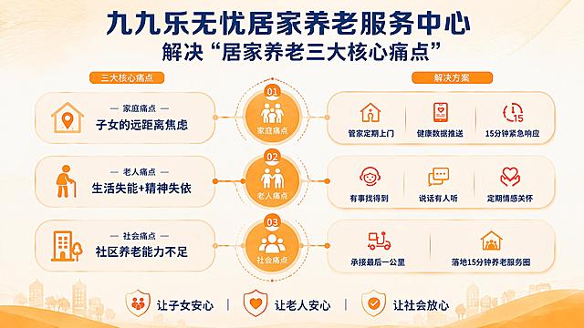 将大标题分为两行排版：第一行“九九乐无忧居家养老服务中心”，第二行“解决“居家养老三大核心痛点””，第二行字体比第一行稍小，整体排版和画面协调，保持其他所有内容不变，文字清晰。