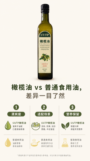 「图片1」【第 7 屏：成分 / 材质拆解】
中文 Prompt：天然田园风背景，搭配橄榄果实插画，居中成分标题 “单一橄榄原料，纯净无添加”，依次排列三个成分标签：1. 特级初榨橄榄果 2. 无额外预览效果