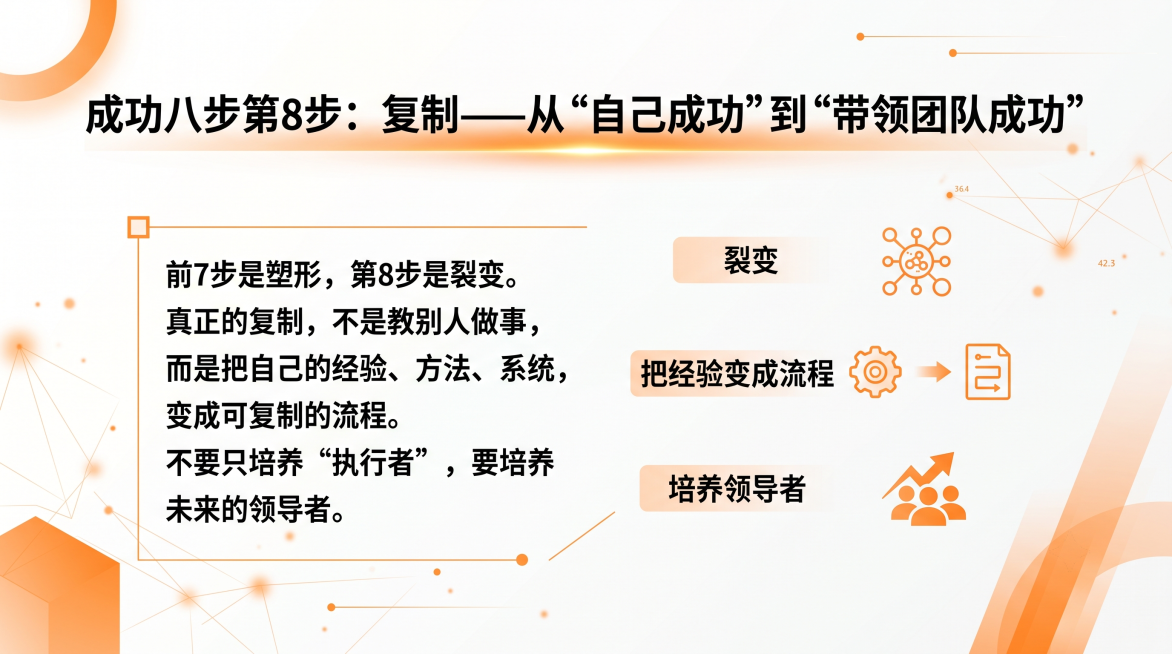 橙白色系横版知识分享图，比例为16:9，内容为文字：主标题“成功八步第8步：复制——从“自己成功”到“带领团队成功””，副标题“前7步是塑形，第8步是裂变。真正的复制，不是教别人做事，而是把自己的经验预览效果