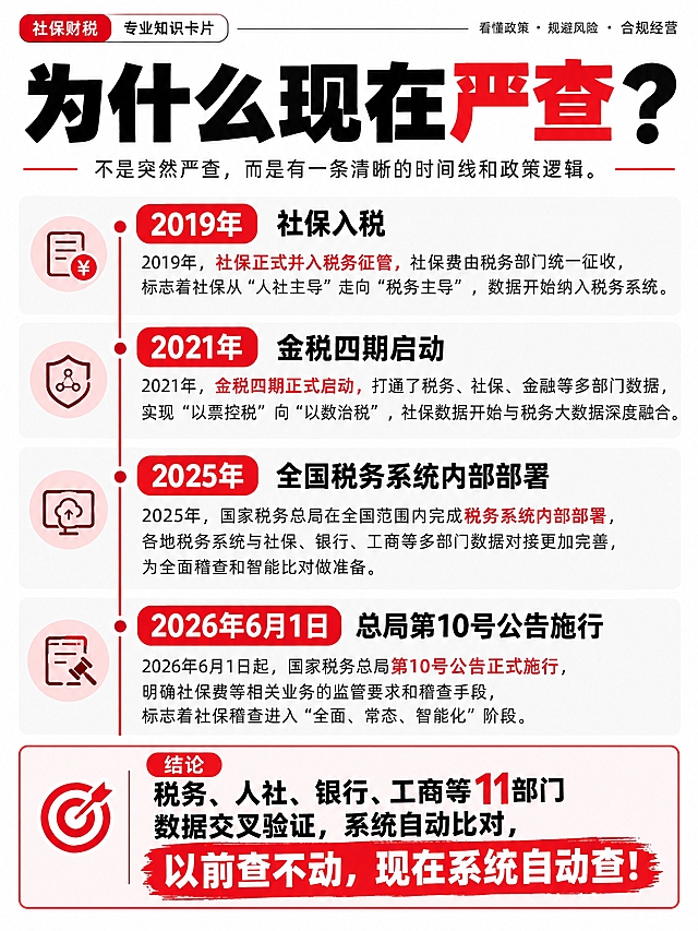 图生图：请参照参考图中专业财税知识卡片的黑白红配色与信息层级，制作一张小红书竖版知识卡片（3:4），主题是社保为什么现在开始严查。顶部大标题“为什么现在严查？”。正文用时间轴呈现：2019年社保入税；2021年金税四期启动；2025年全国税务系统内部部署；2026年6月1日总局第10号公告施行。底部强调结论“税务、人社、银行、工商等11部门数据交叉验证，系统自动比对，以前查不动，现在系统自动查！”。红色突出关键年份和结论。