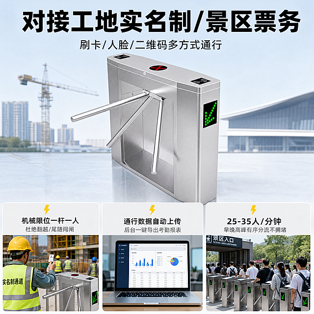 [主图-3] 功能场景款 对接工地实名制景区票务功能展示主图。[氛围风格] 多场景功能展示，专业实用风格；[画质] 商业摄影质感，清晰通透，画面干净层次分明。[元素] 主画面展示三辊闸机产品，保持产品外观与输入图一致，精细化处理。画面分为上下结构，上部主标题和产品，下部三个场景功能卖点宫格展示。商品主体占比约50%，整体满版构图。[光影] 整体光线均匀明亮，不同场景区块光影统一，金属质感清晰。[配色] 主色调不锈钢银灰，浅蓝色场景背景，深色文字，黄色闪电图标点缀。[视角构图] 上部产品平视展示，下部三个宫格平均分配，整体1:1构图。[文字版式] 顶部大字主标题："对接工地实名制/景区票务"，黑色加粗；副标题"刷卡/人脸/二维码多方式通行"，深灰色小字。下方三个宫格横向排列，每个宫格一个卖点：第一宫格"机械限位一杆一人 杜绝翻越/尾随闯闸"，第二宫格"通行数据自动上传 后台一键导出考勤报表"，第三宫格"25-35人/分钟 早晚高峰有序分流不拥堵"，每个宫格上方闪电图标黄色，文字黑色，宫格浅灰色边框，清晰区分。文字排版整齐，不遮挡主体，清晰可读。[比例分辨率] 1:1比例，4k分辨率，超高清。[负向提示词] 变形，文字错乱，水印，背景杂乱。