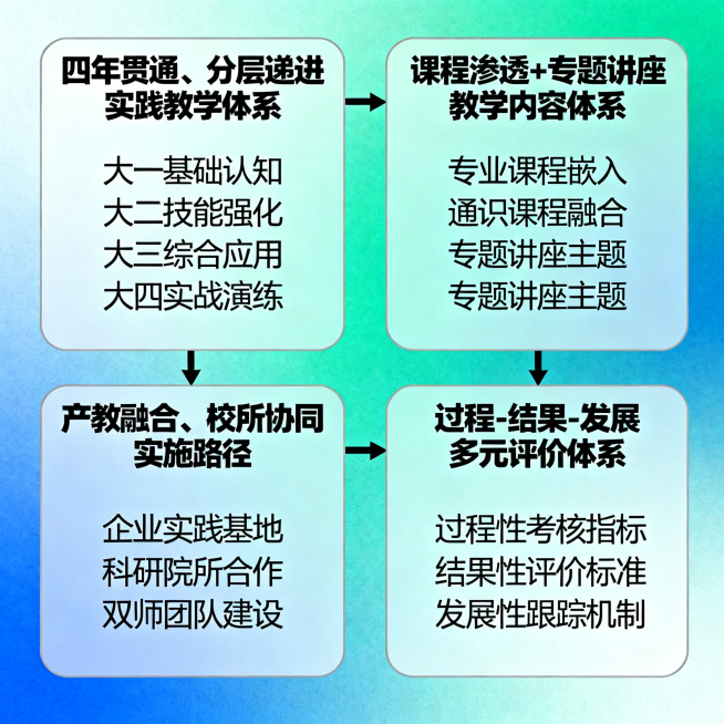 风险防控视域下高校生物类专业生物安全教育体系构建实施流程图，包含“四年贯通、分层递进”实践教学体系、“课程渗透+专题讲座”教学内容体系、“产教融合、校所协同”实施路径、“过程-结果-发展”多元评价体系预览效果