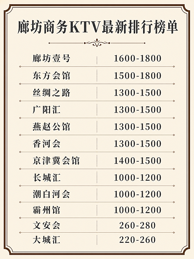 制作一张文字图片，标题为"廊坊商务KTV最新排行榜单"，内容如下：
廊坊壹号: 1600-1800
东方会馆: 1500-1800
丝绸之路: 1300-1500
广阳汇: 1300-1500
燕赵公馆: 1300-1500
香河会: 1300-1500
京津冀会馆: 1400-1500
长城汇: 1000-1200
潮白河会: 1000-1200
霸州馆: 1000-1200
文安会: 260-280
大城汇: 220-260
整体排版和原图保持一致，使用米黄色背景搭配深棕色边框，文字颜色为深灰色让文字清晰可见