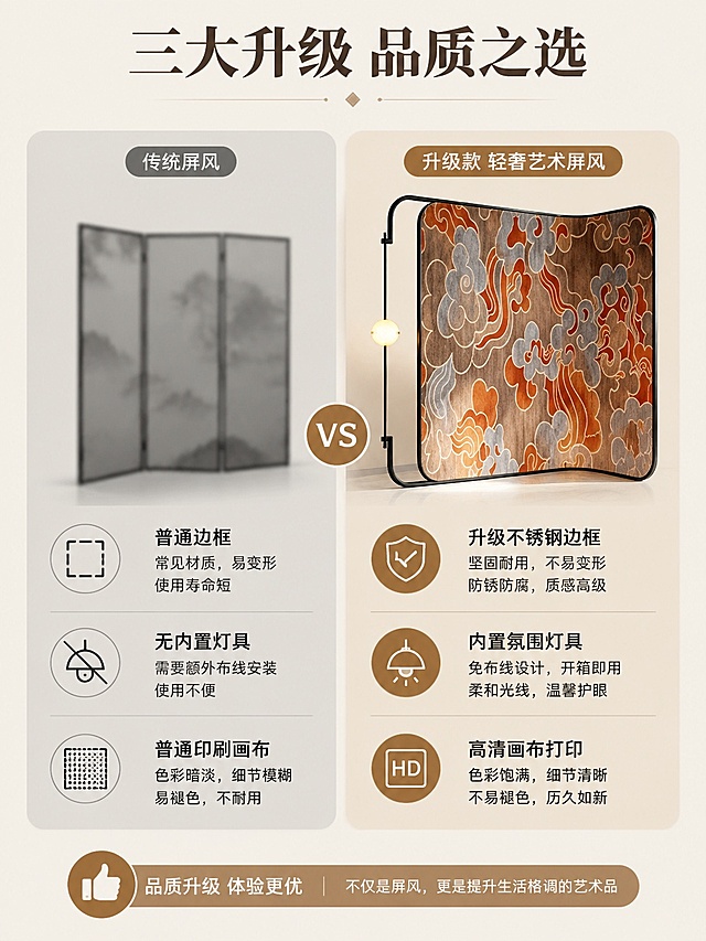 [第6屏] 核心卖点整合对比页，对比传统屏风与这款轻奢艺术屏风。本屏使用【图1】作为商品主体。
[氛围/风格] 简约商务风，清晰对比，直观展示优势。
[元素布局] 页面分左右两栏对比，左栏为普通屏风：模糊边框+无灯+普通印刷，右栏为本产品：清晰展示不锈钢边框+自带灯具+高清画布打印，使用图标标注每项优势；保留本产品外观与【图1】一致。
[光影质感] 均匀柔光，对比分区清晰，产品细节突出。
[配色色系] 全局统一底色 #F2EDE4，左栏浅灰底，右栏保留产品原色，图标用深棕色点缀。
[视角构图] 左右分栏对比版式，视觉平衡，信息直观。
[文字版式] 顶部标题「三大升级 品质之选」，左右分栏分别标注传统屏风和升级款，每项卖点配图标和简短说明，文字清晰易读。
[比例分辨率] 3:4 竖版比例，4K 分辨率，文字清晰可辨，高清画质。
[负向提示词] 排版错乱，文字过小，产品变形，颜色偏差，水印