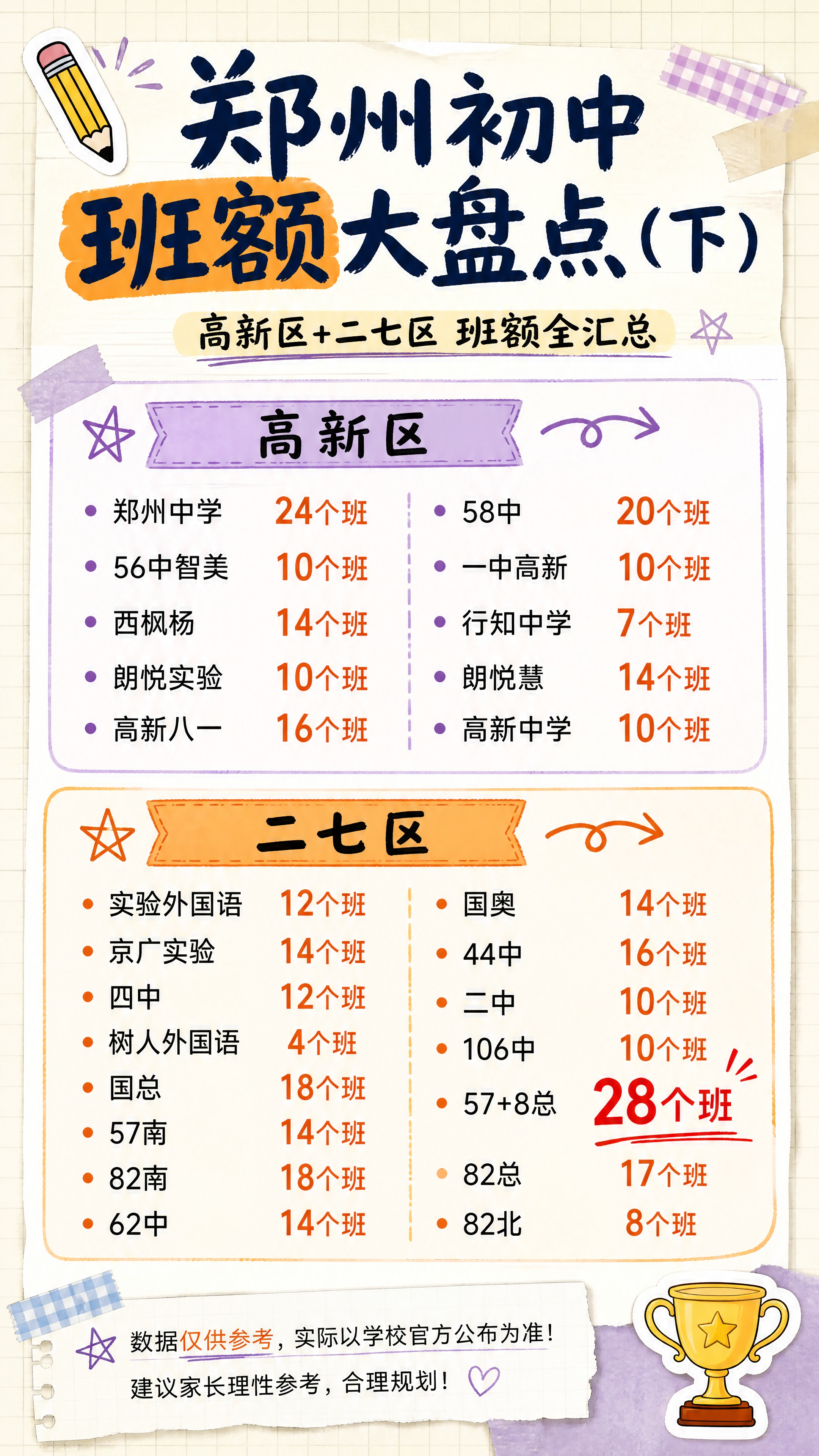 抖音自媒体风格9:16竖版图文，郑州初中班额大盘点（下），教育… - 图片创意预览