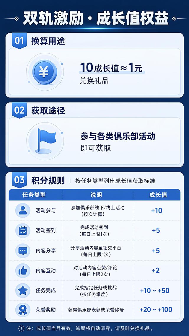 海纳商学院HR学习成长俱乐部
（以持续为HR价值赋能为核心）

一、核心定位
以“深耕HR能力、解决职场痛点、赋能职业成长、链接行业资源”为核心价值，聚焦企业人力资源从业者全阶段成长需求，整合线下实战授课、线上系统化学习训练、行业技能赛事、圈层活动四大核心服务。通过持续的价值输出、满足不同成长需求的HR人群，从技能提升、实战落地、人脉链接、职业进阶、资源赋能五大维度，为会员提供精准、落地、高性价比的成长服务，打造专属HR的高质量学习成长圈层，彻底解决HR学习碎片化、实战性弱、资源闭塞、成长无路径的行业痛点。

二、四大权益
（1）线下课程（实战化、落地式、面对面）
全年开设10+场线下实战课，聚焦企业真实人力难题，授课讲师均为10年以上资深人力专家。课程主打「实战落地、案例拆解、场景模拟、现场答疑」，拒绝理论空谈。
（2）线上训练营（系统化、常态化、可复训）
全年开设6期专属线上训练营，聚焦HR六大核心模块：招聘配置、薪酬绩效、员工关系、培训发展、人力合规、组织管理，采用「直播/录播授课+作业实操+老师点评+社群督学+资料包赠送」模式，学完即用。
（3）HR主题活动权益（圈层化、高链接、高价值）
俱乐部全年常态化举办各类HR主题活动，邀请不同行业高认知HR人员做嘉宾，打破人脉壁垒，搭建同行交流、资源对接、经验互通的高质量圈层，活动类型涵盖行业沙龙、读书会、人脉茶话会、职场进阶分享、行业峰会、企业参访等。
（4）HR赛事体系权益（实战竞技、以赛促学、行业背书）
俱乐部定期举办专属HR专业赛事，打造「以赛促学、以赛练能、以赛扬名」的成长赛道，面向全层级HR开展专项竞技赛事，赛事类型涵盖：HR实操技能大赛、AI技能提升大赛、培训师技能大赛、薪酬绩效方案设计大赛、劳动纠纷案例复盘大赛、企业人力优化方案PK赛、HR新锐达人评选等。所有赛事由行业资深HRD、企业人力高管、行业专家评审，获奖选手可获得官方荣誉证书、行业权威背书、专属奖品及高端人脉曝光，助力HR丰富职业履历、提升行业知名度。

三、运营保障
1、激励机制：俱乐部采用成长值 + 企服积分双轨激励机制，营造勤学善思、互助共赢的学习氛围，同时搭建资源互通、价值变现的有效渠道。
2、. 内容保障：专属教研团队，每月更新线上训练营课程、迭代线下课内容，紧跟人社政策、企业人力发展趋势，保证内容时效性、实用性。
3、 服务保障：会员配专属成长顾问，解答报名、课程、活动、权益相关问题，一对一跟进成长需求。






双轨激励机制权益说明
一、成长值说明
（1）换算及用途：10 成长值 ≈ 1 元人民币，可兑换俱乐部礼品池对应的商品，不可折现、转让【领取方式通过参与线下活动现场兑换】。
（2）获取途径：参与圈子打卡活动、学习任务、发表评论、分享学习心得、线下课、读书会、线上训练营、HR技能赛事、职业进阶分享、人脉茶话会等各类俱乐部活动获取。
（3）积分规则：
成长任务	成长行为	成长值积分
互动活跃	点赞他人发布的动态/评论	1
	评论他人发布的动态/评论	1
	每日访问圈子	1
日历打卡	单次打卡	1
	连续打卡7日	10
发布高质量内容	动态/评论获他人评论	2
	动态/评论获他人点赞	2
	提问/回答问题-问答双方均可获	2
	动态获精选	5
	发布动态带指定标签	3
	发布动态	2
课程学习	完成小节课程-可叠加	5
	完整课程学习	50
拉新裂变	邀请新成员加入圈子	100
	分享圈子/动态	10
集荣誉
勋章	总计13枚勋章，勋章从50-2000成长值不等，每枚勋章分1-6级，满级勋章一次性兑换高额成长值，可以和成长任务活动的成长值进行叠加和累计；

二、企服积分说明
（1）换算及用途：1企服积分=1元人民币，可抵扣海纳集团提供任意企业服务的直接费用，也可折现人民币【折现税费部分由个人承担】，和兑换同等价值的商品或卡券。
（2）获取途径：推荐商机，包含企业团建、年会、内训、灵活用工、残保金、活动赞助等；
（3）积分规则：
推荐形式	关键行为	分值
有效线索	提供企业 HR / 负责人完整联系方式、明确需求，完成线索登记。	100
洽谈成交	推荐企业签订正式服务合同、全款到账后，按订单实际业绩进行折算。	上不封顶
阶梯额外奖励	自然年度累计成功签约 3 单：额外奖励总积分 20%；累计 6 单及以上：额外奖励总积分 30%。	上不封顶
资源撮合	引荐任何形式的服务商赞助	可获得赞助费用总额的20%

三、权益保障
所有俱乐部会员权益公开透明，无隐形消费、无套路限制，保障每一位HR会员的高质量学习场域，成长值积分由系统自动统计，企服积分有专属顾问一对一进行服务。

价格：1980元/年
生成长图