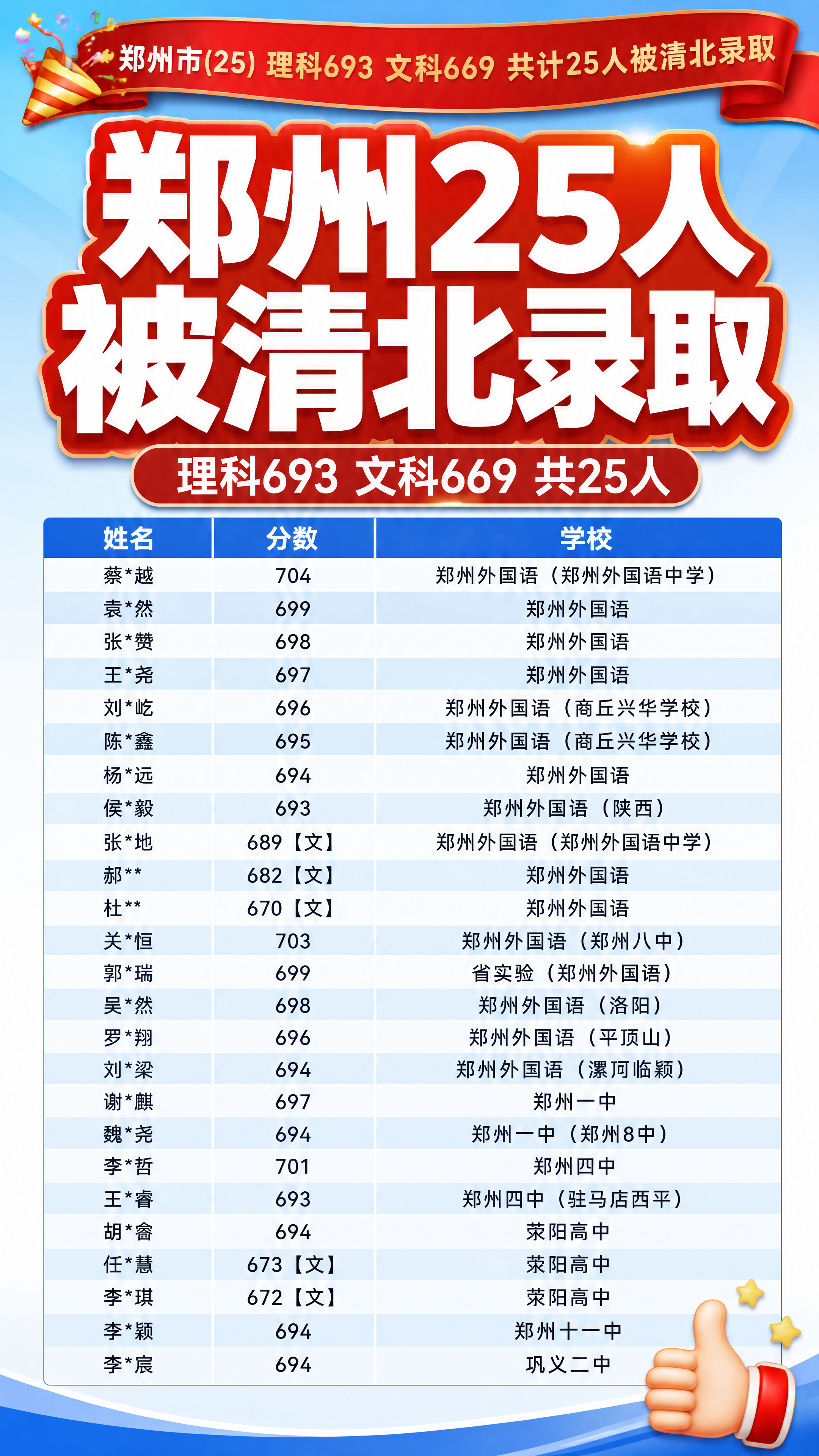抖音图文封面，9:16竖版，教育升学喜报风格，版式精美，信息层… - 图片创意预览