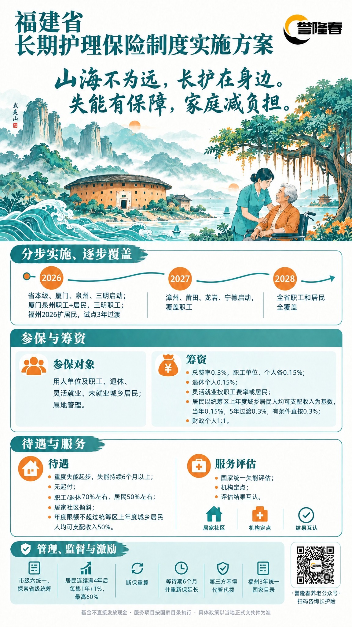修改这张福建省长期护理保险海报：1. 将右上角的誉隆春标识替换… - 图片创意预览