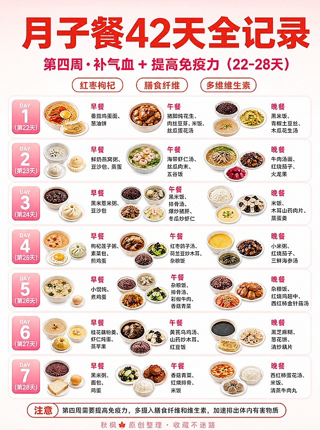 小红书母婴美食信息图，3:4竖版，超高清，母婴美食风，干净留白，版式精美，中文清晰无错字，排版对齐。顶部暖白到浅粉柔和渐变背景。正中超大号加粗正红黑体主标题「月子餐42天全记录」，主标题为画面视觉中心，字号大，清晰可读，不得增删改字。主标题下方玫红加粗副标题「第四周·补气血＋提高免疫力（22-28天）」。副标题下方三个白底橙红描边胶囊标签，从左到右依次为：红枣枸杞 / 膳食纤维 / 多维维生素。主体部分：7张白色圆角卡片竖排均匀分布，每张卡片左侧为粉色渐变DAY徽章（第X天，X从1到7，对应第22-28天），右侧为3行餐次内容；每一行格式：左侧一张该菜品的写实美食小图（白底无文字，精致写实美食摄影）+ 中间玫红加粗餐次标签（早餐/午餐/晚餐）+ 右侧深灰菜名文字。第1天（第22天）卡片：早餐 番茄鸡蛋面、葱油饼；午餐 猪脚炖花生、肉丝豆芽、米饭、丝瓜蛋花汤；晚餐 黑米饭、青椒土豆丝、木瓜花生汤。第2天（第23天）卡片：早餐 鲜奶燕窝粥、豆沙包、蒸蛋；午餐 海带虾仁汤、丝瓜肉末、五谷饭；晚餐 牛肉汤面、红烧茄子、火龙果。第3天（第24天）卡片：早餐 黑米薏米粥、豆沙包；午餐 黑米饭、排骨汤、爆炒猪肝、冬瓜炒虾仁；晚餐 米饭、木耳山药肉片、蒸蛋羹。第4天（第25天）卡片：早餐 枸杞莲子粥、素菜包、煎鸡蛋；午餐 红枣鸽子汤、荷兰豆炒木耳、杂粮饭；晚餐 小米粥、红烧茄子、三鲜海参汤。第5天（第26天）卡片：早餐 小馄饨、煮鸡蛋；午餐 杂粮饭、排骨汤、彩椒牛肉、香菇青菜；晚餐 杂粮饭、红烧鸡翅中、西红柿金针菇汤。第6天（第27天）卡片：早餐 桂花藕粉羹、虾仁炖蛋、蒸苹果；午餐 黄芪乌鸡汤、山药炒木耳、红豆饭；晚餐 黑芝麻糊、葱花饼、清炒藕片。第7天（第28天）卡片：早餐 黑米粥、面包、鸡蛋；午餐 香菇青菜、红烧排骨、米饭；晚餐 西红柿蛋花汤、米饭、清蒸牛肉丸。主体下方一个橙红描边的「注意」胶囊框，内文：「第四周需要提高免疫力，多摄入膳食纤维和维生素，加速排出体内有害物质」。最底部一行粉色小字「秋枫🍁 原创整理 · 收藏不迷路」。整体色调：暖白+草莓粉+玫红+橙红，干净留白、母婴美食风、中文清晰无错字、排版整齐对齐。画质：高清细腻，信息层级清晰，文字完整处于安全区内不可裁切，四周留安全边距。