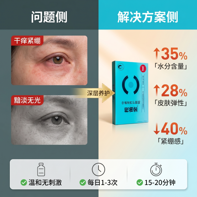 [主图-4] 痛点解决对比图：左右分栏结构，左‘问题侧’暗调青灰背景，展示眼周常见问题：上图‘干痒紧绷’（微红细纹特写）、下图‘黯淡无光’（眼周泛灰+细小干纹），每图配红底白字标签；右‘解决方案侧’明预览效果