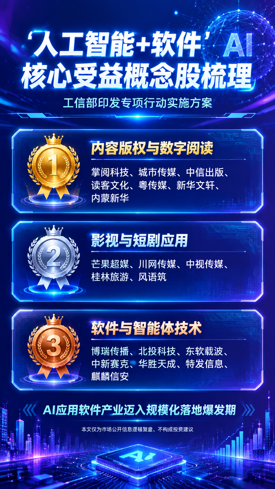 一张竖版科技风金融投资海报，主题为"人工智能+软件"核心受益概… - 图片创意预览