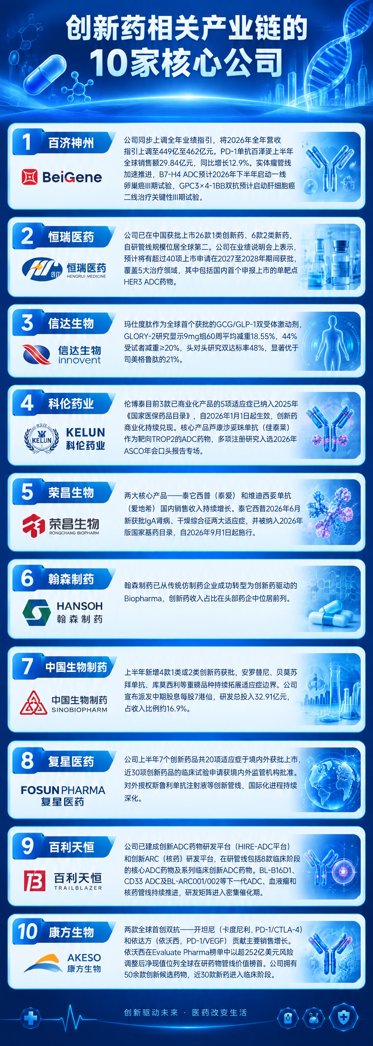 一张专业的创新药产业链核心公司信息长图，竖版，商务科技风格，深… - 图片创意预览