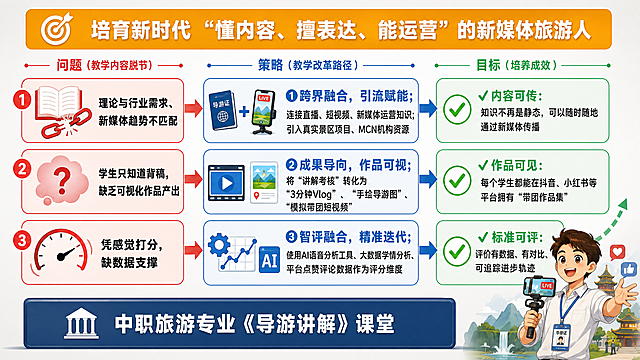 一、 整体结构（建议采用“桥梁式”或“三柱式”布局）
顶层（愿景）： 培育新时代 “懂内容、擅表达、能运营” 的新媒体旅游人
中层（核心逻辑流）： 问题（左） → 策略（中） → 目标（右） —— 形成三组对应箭头
底层（基石）： 中职旅游专业《导游讲解》课堂
二、 详细模块与设计元素
1. 问题层（左侧，用“警示红/橙色”表示痛点）

模块1：教学内容脱节
视觉元素： 一个书本图标，中间有个断裂的链条
文字标注： 理论与行业需求、新媒体趋势不匹配
模块2：学习成果抽象
视觉元素： 一个模糊的云朵或问号图标
文字标注： 学生只知道背稿，缺乏可视化作品产出
模块3：评价依据主观
视觉元素： 一个量表，指针随意摇摆
文字标注： 凭感觉打分，缺数据支撑
2. 策略层（中间，用“科技蓝/活力绿”表示变革）

策略1：跨界融合，引流赋能
核心动作： 连接直播、短视频、新媒体运营知识；引入真实景区项目、MCN机构资源
视觉元素： 一个“+”号链接两个不同领域（如导游证+直播手机）
策略2：成果导向，作品可视
核心动作： 将“讲解考核”转化为“3分钟Vlog”、“手绘导游图”、“模拟带团短视频”
视觉元素： 一个视频播放键图标，旁边有画面预览框
策略3：智评融合，精准迭代
核心动作： 使用AI语音分析工具（纠正发音、语速）、大数据画像（学情分析）、平台点赞/评论数据作为评分维度
视觉元素： 一个齿轮+数据折线图+AI（人工智能）字母组合
3. 目标层（右侧，用“金色/胜利黄色”表示成果）

目标1：内容可传
解释： 知识不再是静态的，可以随时随地通过新媒体传播
目标2：作品可见
解释： 每个学生都能在抖音、小红书等平台拥有“带团作品集”
目标3：标准可评
解释： 评价有数据、有对比、可追踪进步轨迹
4. 连接关系（用箭头或光带连接）

第一组箭头： “教学内容脱节” → “跨界融合，引流赋能” → “内容可传”
第二组箭头： “学习成果抽象” → “成果导向，作品可视” → “作品可见”
第三组箭头： “评价依据主观” → “智评融合，精准迭代” → “标准可评”
三、 制作建议与排版
颜色配色：
背景：浅灰或米白渐变
问题区：#E74C3C（红色系）
策略区：#3498DB（蓝色系）
目标区：#2ECC71（绿色系）
最终愿景：#F39C12（金色）
文字格式：
问题：中号字体，加粗
策略：大号字体，加粗，并添加小标签（如：❶跨界融合）
目标：中号字体，用“对勾”符号装饰
额外加分项（底部或角落）：
可以画一个小图标，表示“培育目标”正在向屏幕外“弹射”出新媒体旅游人（如一个戴导游证、手持手机直播的卡通人物）。