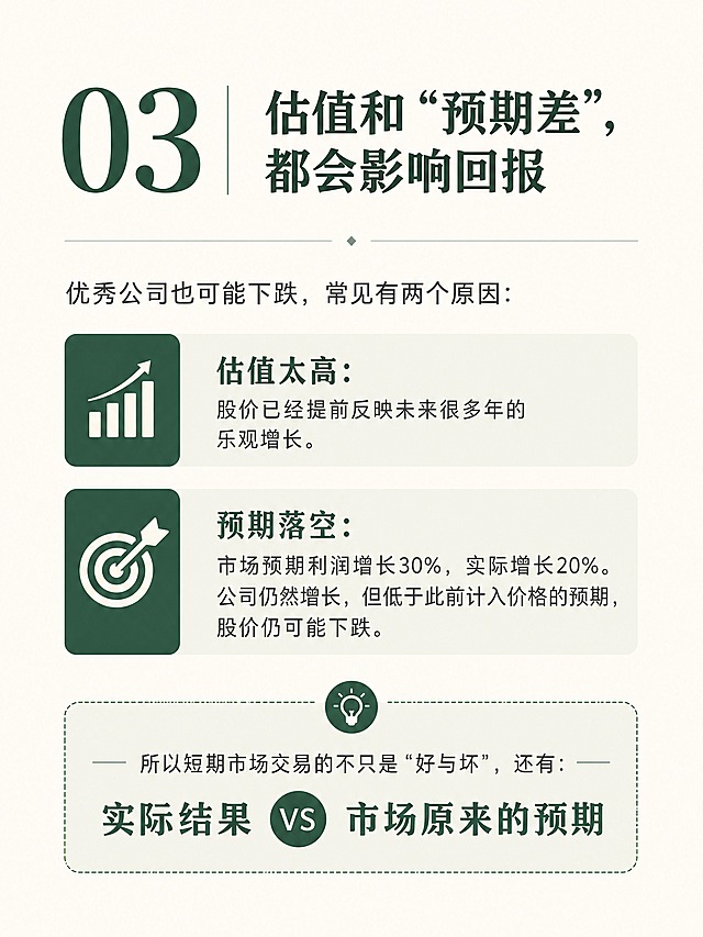 小红书投资知识图文内页P5（原03页），简约专业风格，保留原墨绿色系配色，米白色背景，简化装饰元素。页面左侧大号数字「03」与右侧标题「估值和“预期差”，都会影响回报」格式统一对齐，数字与标题顶部齐平。正文：优秀公司也可能下跌，常见有两个原因：估值太高：股价已经提前反映未来很多年的乐观增长。预期落空：市场预期利润增长30%，实际增长20%。公司仍然增长，但低于此前计入价格的预期，股价仍可能下跌。底部总结：所以短期市场交易的不只是“好与坏”，还有：实际结果 VS 市场原来的预期。整体排版清晰，层级分明，知识卡片质感，文字完整清晰，四周留安全边距。