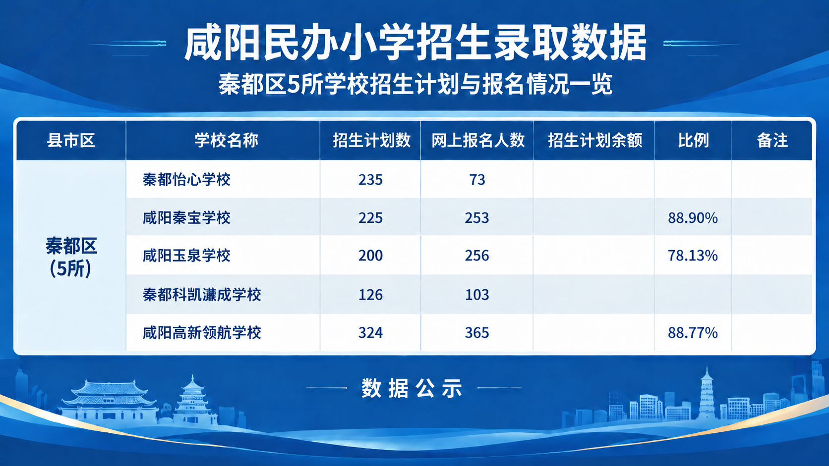 将表格中招生计划余额列的"无余额"文字全部移除，对应单元格改为… - 图片创意预览