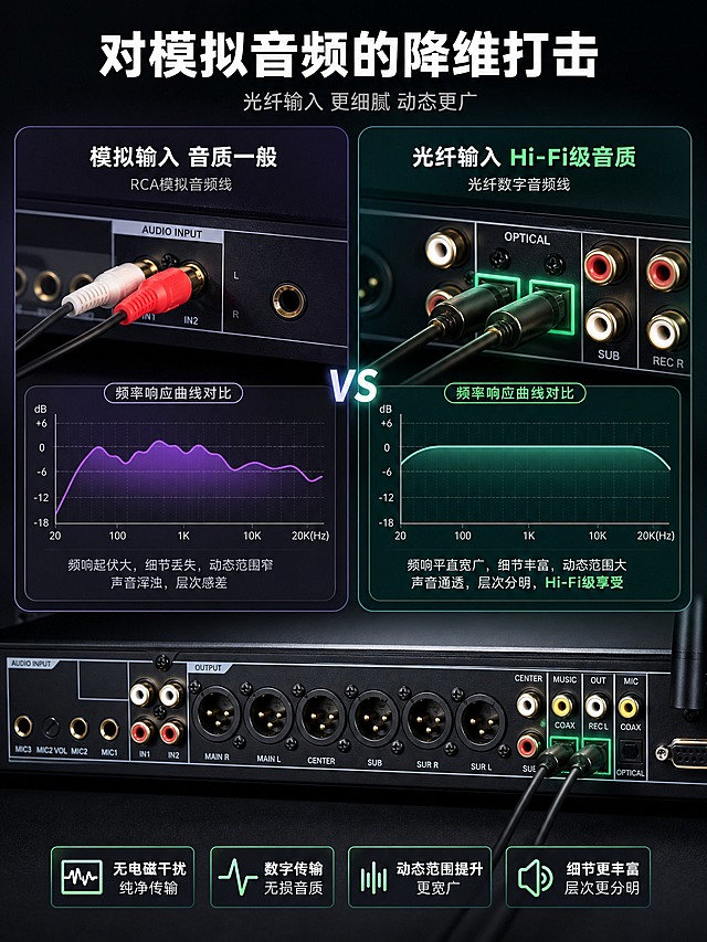 [主图-2] BLACKSMITH 中创 T1 前级效果器 核心价值展示 光纤音质对比。
[统一基调] 整体风格为专业科技品质感，深色高级灰背景搭配冷调金属光，标题字色为白色粗体无衬线字体，辅助字色为浅灰色，强调色为荧光绿（用于LED灯效和数据高亮），字体统一使用现代无衬线粗体，字号层级分明，卡片和图标采用圆角矩形+细描边样式，整体光影为影棚硬光结合柔光补光，突出金属质感和产品结构。
[画面] 采用左右分屏对比构图，左侧为模拟音频输入效果，右侧为光纤输入效果。画面上方居中放置主标题"对模拟音频的降维打击"，标题下方小字副标题"光纤输入 更细腻 动态更广"。左侧区域背景偏暗紫色调，展示RCA红白音频线插头，下方配频率响应曲线图（波形不平滑、动态范围窄），标注"模拟输入 音质一般"。右侧区域背景偏青绿色调，展示两根光纤音频线插入产品OPTICAL接口的特写，下方配频率响应曲线图（波形平坦、动态范围宽），标注"光纤输入 Hi-Fi级音质"。画面底部放置产品背面接口区域的局部特写，重点突出两个光纤接口，接口旁有光纤线插入的真实状态。
[光影质感] 商业产品摄影质感，主光从正面偏上照射，光纤线接头有金色高光点，接口金属部分有细腻反光，频率曲线图有发光质感，整体光影统一，对比两侧光感有差异但整体协调。
[配色] 整体深色背景，左侧区域偏暗紫调，右侧区域偏青绿调，曲线分别用紫色和青绿色发光呈现，文字白色，强调色青绿色代表光纤高品质。
[文字版式] 顶部居中主标题大号白色粗体，副标题小号浅灰色。左右两侧各有区域标签文字，曲线图下方有说明小字。文字均不遮挡产品核心接口部分。
[输出要求] 比例3:4，文字清晰，产品接口细节清晰，对比效果明显，无变形，无错字，无水印，无平台Logo。禁止线材悬空、插头不匹配、接口数量错误。