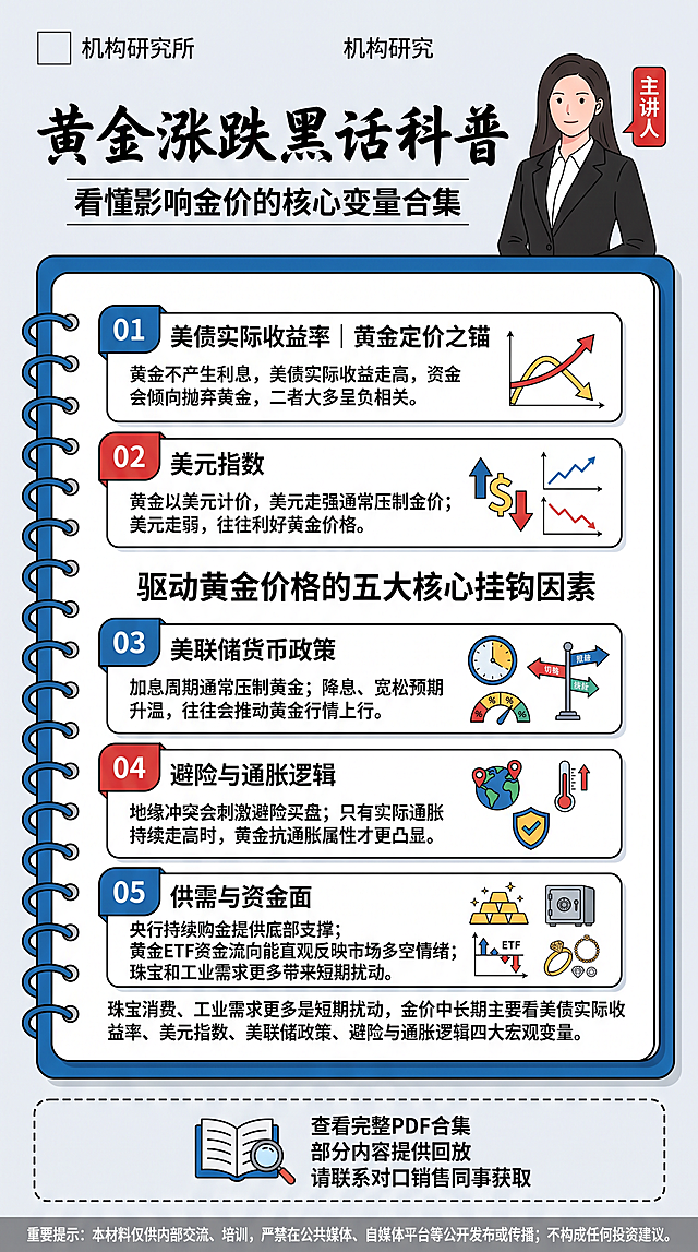 竖版单页长海报，金融机构投教科普长图，手绘线圈笔记本风格，清新商务扁平插画风，浅灰白色底色，宝蓝色+正红色品牌配色，2D矢量插画，无3D，无过重阴影，画面干净，信息分区清晰，高清细节，PPT海报质感，排版紧凑整齐。所有文字字迹清晰工整，无乱码、无多笔画、无错字，使用标准简体中文字体，每个字都清晰可辨。

顶部区域：左上角预留机构logo位置（空白矩形框），主大标题为手写毛笔艺术大字"黄金涨跌黑话科普"，副标题为"看懂影响金价的核心变量合集"，右上角放置亚洲职业女性分析师半身插画，黑西装白衬衫，红色标签框写"主讲人"，下方不放置任何姓名文字（留空）。

中部主体：蓝色线圈装订的笔记本大框占据画面中部，一页内排布五大信息卡片模块，红蓝序号交替。中间模块大标题为"驱动黄金价格的五大核心挂钩因素"。

五个卡片内容（从上到下排列）：
01 蓝色序号卡片，标题"美债实际收益率｜黄金定价之锚"，解读文字"黄金不产生利息，美债实际收益走高，资金会倾向抛弃黄金，二者大多呈负相关。"，右侧配债券收益率曲线图表小插画。
02 红色序号卡片，标题"美元指数"，解读文字"黄金以美元计价，美元走强通常压制金价；美元走弱，往往利好黄金价格。"，右侧配美元货币符号和汇率对比图标。
03 蓝色序号卡片，标题"美联储货币政策"，解读文字"加息周期通常压制黄金；降息、宽松预期升温，往往会推动黄金行情上行。"，右侧配时钟、利率刻度和政策风向标图标。
04 红色序号卡片，标题"避险与通胀逻辑"，解读文字"地缘冲突会刺激避险买盘；只有实际通胀持续走高时，黄金抗通胀属性才更凸显。"，右侧配地球、温度计、避险盾牌图标。
05 蓝色序号卡片，标题"供需与资金面"，解读文字"央行持续购金提供底部支撑；黄金ETF资金流向能直观反映市场多空情绪；珠宝和工业需求更多带来短期扰动。"，右侧配金条金库、ETF资金流动图表、金银首饰小插画。

五大卡片下方放置补充说明文字："珠宝消费、工业需求更多是短期扰动，金价中长期主要看美债实际收益率、美元指数、美联储政策、避险与通胀逻辑四大宏观变量。"

底部区域：虚线边框区域，内设书本放大镜小图标，旁边文字为"查看完整PDF合集""部分内容提供回放""请联系对口销售同事获取"。最底部灰色横条放置风险提示文字："重要提示：本材料仅供内部交流、培训，严禁在公共媒体、自媒体平台等公开发布或传播；不构成任何投资建议。"

画面中所有信息区域、卡片模块必须填充完整合理的内容，不得出现空白框、空白占位、横线待填写区域。画面中不得出现二维码或二维码占位符。画面中所有文字必须清晰可读，无乱码、无错字、无多笔画、无模糊，所有数字必须精确渲染，不得错位、遗漏或编造。