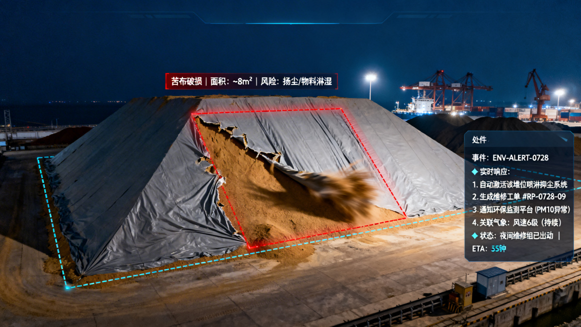港口散货堆场监控中心屏幕，显示着编号CAM-YARD-11的高杆高清云台摄像机实时画面。时间为凌晨，在大型铝矾土堆场的梯形料堆上，一大块灰色防尘苫布被强风掀起一角，约4米宽的缺口处物料裸露，破损边缘在预览效果
