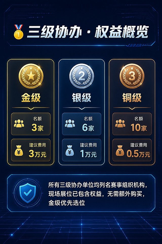 [第2屏] 无人机赛事三级协办赞助权益总览。
[氛围/风格] 延续科技风，深蓝色科技背景，搭配线条网格装饰，保持整体视觉一致性。
[元素布局] 顶部放置板块标题，中部使用三栏卡片分别展示金/银/铜三个级别，每栏对应级别标识、名额和建议费用，底部说明通用权益，信息分区清晰不拥挤。
[光影质感] 均匀柔和照明，卡片增加细微阴影增加层次，文字区域清晰透亮。
[配色色系] 全局底色 #0F172A；主色科技蓝 #1E40AF；点缀金/银/铜对应颜色区分级别，文字白色保证可读性。
[视角构图] 从上到下通屏排版，阅读动线清晰，三卡片横向均匀分布。
[文字版式] 顶部标题「🥇 三级协办 · 权益概览」，三栏卡片分别标注：金级 3家/3万元、银级 6家/1万元、铜级 10家/0.5万元，底部说明「所有三级协办单位均列名赛事组织机构，现场展位已包含权益，无需额外购买，金级优先选位」，文字大小适中，移动端清晰可读。
[比例分辨率] 宽度1080px，高度1620px，2:3 竖版比例，4K分辨率，文字清晰可辨，高清画质。
[负向提示词] 文字错乱，文字过小，表格错乱，变形，水印，颜色偏差，背景杂乱。