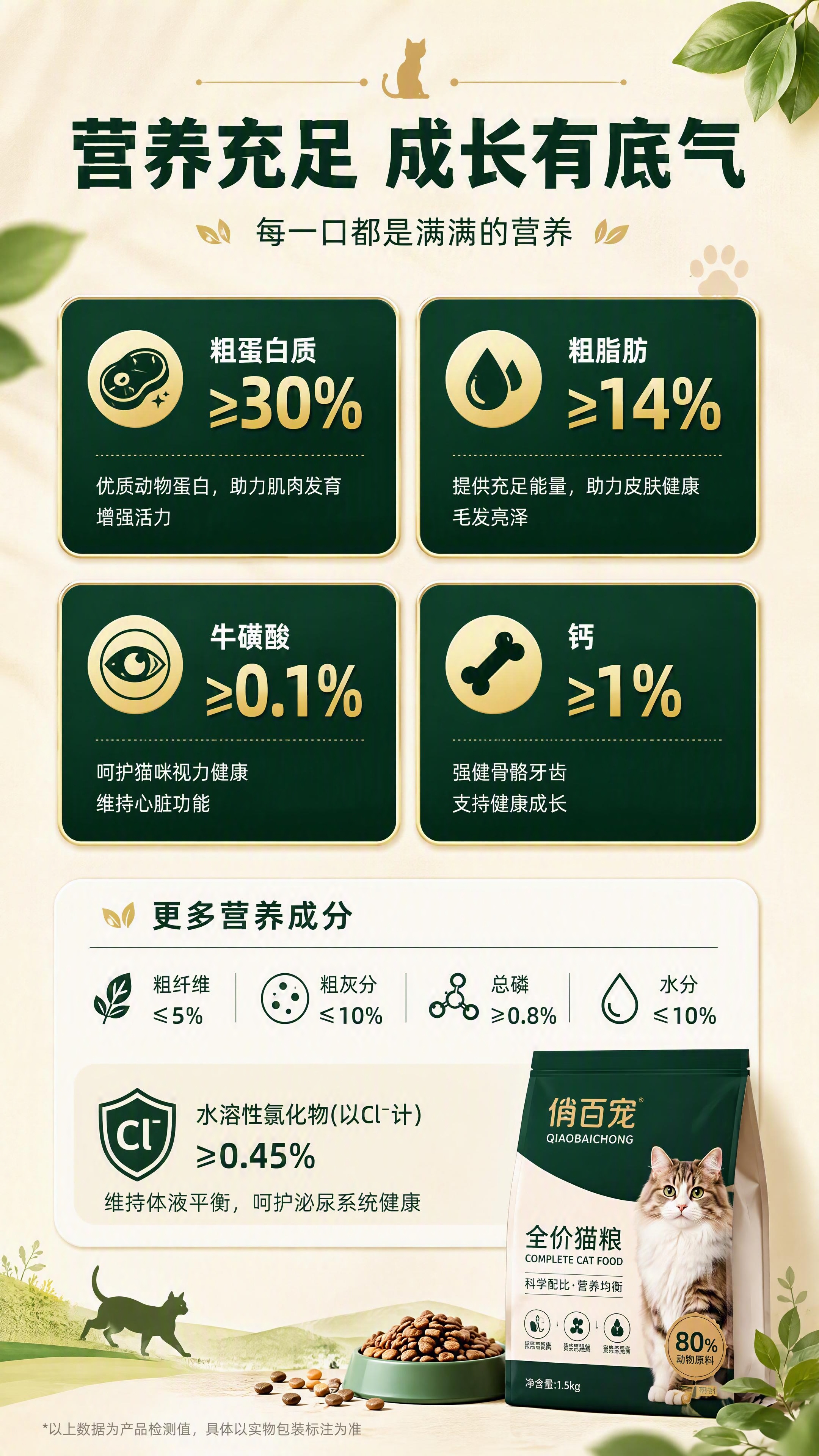 [第4张] 营养成分数据页-俏百宠猫粮核心营养指标可视化。本张… - 图片创意预览