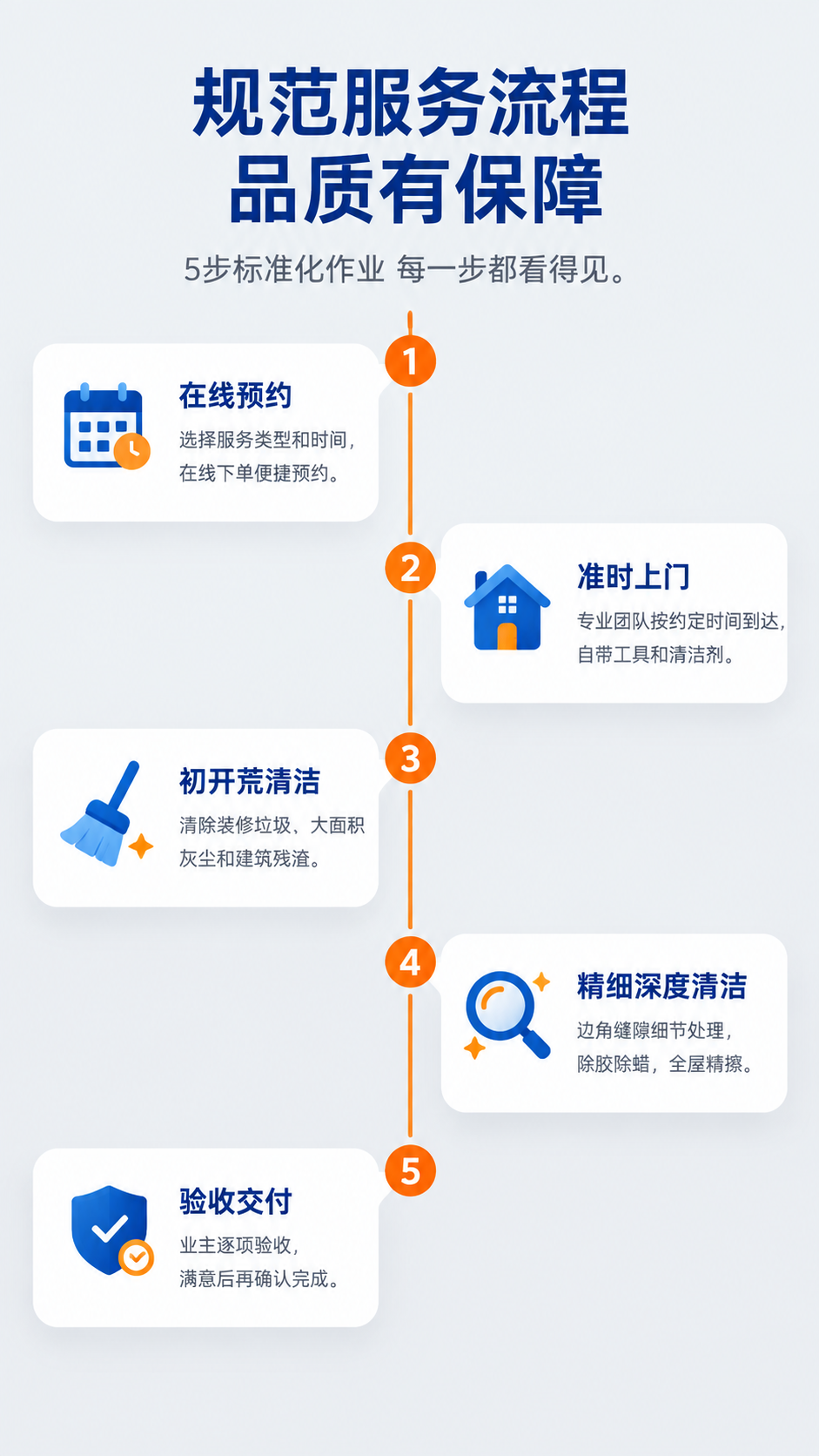 [商品] 服务流程时间轴页，使用图标和步骤卡片呈现，无特定商品… - 图片创意预览