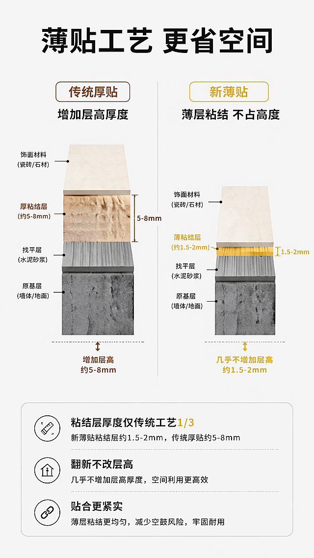 [第4屏] 工艺结构解析页，新薄贴工艺不增加厚度的结构优势。
[氛围/风格] 专业解析风，清晰直观，突出技术优势。
[元素布局] 顶部主标题，中间展示传统厚贴工艺和新薄贴工艺的剖面结构对比，左侧是传统厚贴，右侧是新薄贴，用不同颜色标注粘结层厚度，清晰展示薄贴工艺的厚度优势。底部补充文字说明。
[光影质感] 剖面结构线清晰，不同分层颜色区分明确，光线均匀，文字清晰。
[配色色系] 全局底色：#F5F5F5（浅灰）；传统厚贴层用浅棕色标注，新薄贴层用明黄色标注，文字黑色，对比清晰。
[视角构图] 纵向排版，从上到下依次为标题、对比剖面、说明文字，结构清晰。
[文字版式] 顶部标题「薄贴工艺 更省空间」黑色大字居中。对比图两侧标注：左侧「传统厚贴 增加层高厚度」，右侧「新薄贴 薄层粘结 不占高度」。底部总结文字：粘结层厚度仅传统工艺1/3，翻新不改层高，贴合更紧实。
[比例分辨率] 9:16竖版比例，4K分辨率，文字清晰可辨，超高清。
[负向提示词] 结构线模糊，颜色对比不清晰，文字错乱，比例错误。