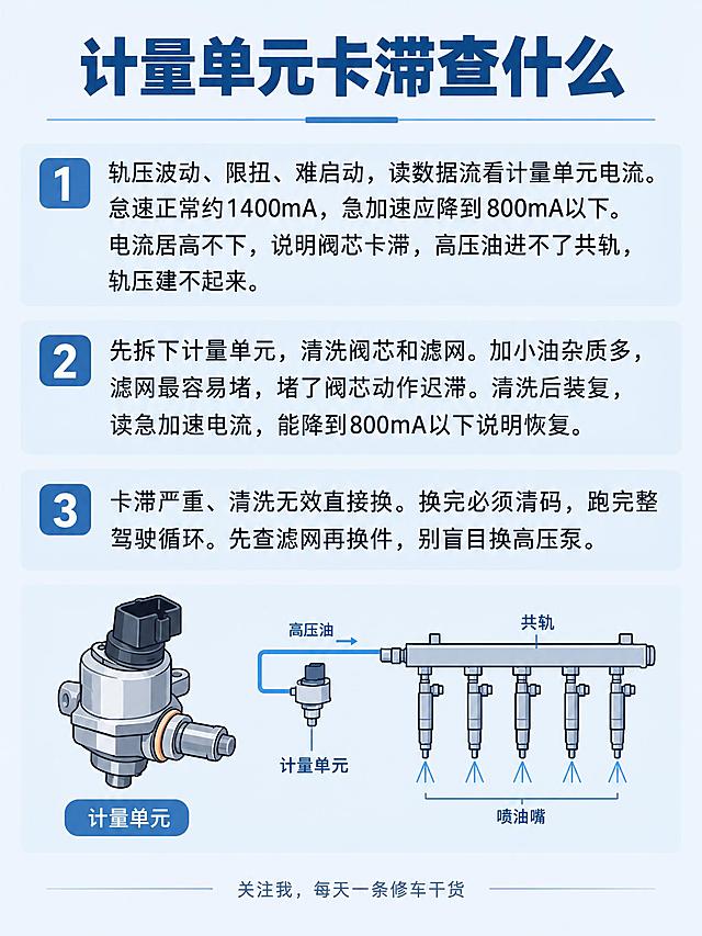 竖版3:4汽修干货图文海报，整体风格简洁专业、干净清爽，以文字内容为主，不要元素堆砌，让维修师傅一眼能看到标题和干货。顶部大标题加粗醒目："计量单元卡滞查什么"。正文分三段干货文字，字号适中，排版清晰易读：
第一段："轨压波动、限扭、难启动，读数据流看计量单元电流。怠速正常约1400mA，急加速应降到800mA以下。电流居高不下，说明阀芯卡滞，高压油进不了共轨，轨压建不起来。"
第二段："先拆下计量单元，清洗阀芯和滤网。加小油杂质多，滤网最容易堵，堵了阀芯动作迟滞。清洗后装复，读急加速电流，能降到800mA以下说明恢复。"
第三段："卡滞严重、清洗无效直接换。换完必须清码，跑完整驾驶循环。先查滤网再换件，别盲目换高压泵。"
适当位置配简约线条风格的计量单元/共轨系统示意图，不要花哨，辅助理解即可。底部小字居中："关注我，每天一条修车干货"。背景用浅灰或淡蓝色调，商务汽修风，整体观感舒适，内容为主。