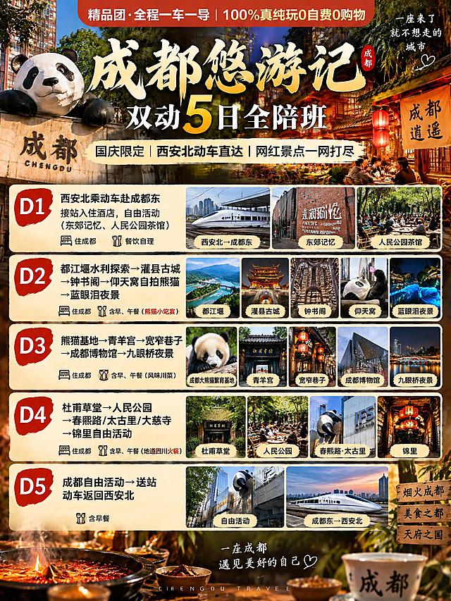 基于这张成都悠游记海报的整体风格和视觉元素，重新设计一张3:4竖版小红书文旅海报，以五日行程为核心重点，保留蓉城烟火纪实质感和暖色调烟火气风格。

顶部高亮小字条："精品团·全程一车一导｜100%真纯玩0自费0购物"
主标题醒目大字："成都悠游记｜双动5日全陪班"
副标题："国庆限定｜西安北动车直达｜网红景点一网打尽"

【精简五日行程（海报视觉核心，每日行程配对应景点小图或图标，5天行程纵向排列，排版精致清晰）】
D1：西安北乘动车赴成都东，接站入住酒店，自由活动（东郊记忆、人民公园茶馆），住成都，餐饮自理
D2：都江堰水利探索→灌县古城→钟书阁→仰天窝自拍熊猫→蓝眼泪夜景，住成都，含早、午餐（熊猫小吃宴）
D3：熊猫基地→青羊宫→宽窄巷子→成都博物馆→九眼桥夜景，住成都，含早、午餐（风味川菜）
D4：杜甫草堂→人民公园→春熙路/太古里/大慈寺→锦里自由活动，住成都，含早、午餐（地道四川火锅）
D5：成都自由活动→送站，动车返回西安北，含早餐

整体风格：与参考海报一致的成都蓉城烟火风格，暖色调烟火气，真实高清摄影质感，文字排版清晰有层次，主标题醒目大气，五日行程模块为视觉重点占据海报主要版面，排版精致易读，高级质感，3:4竖版构图，2K高清。