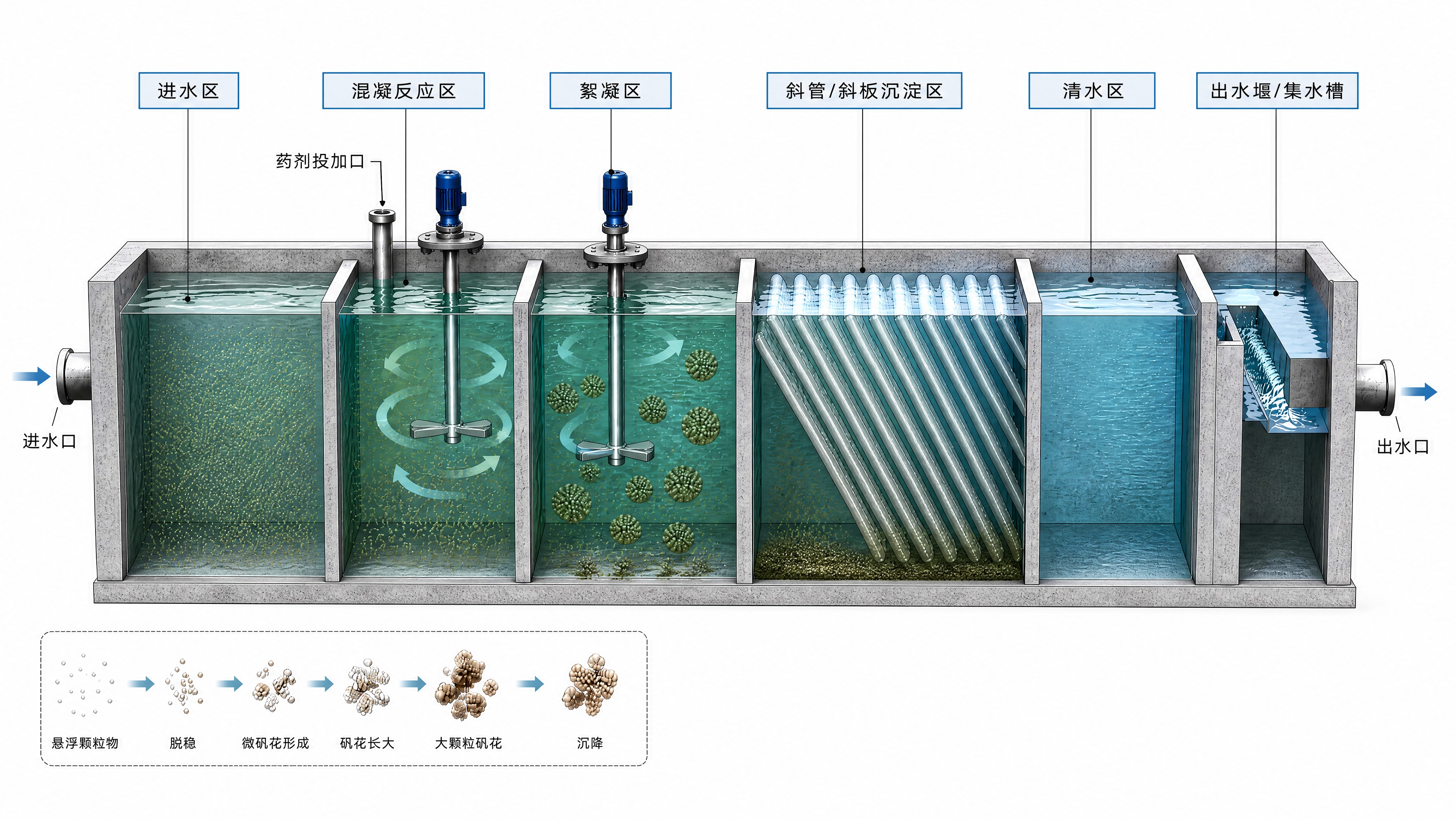 工业污水处理混凝沉淀池3D剖面剖析图，从左到右依次为进水区、混… - 图片创意预览