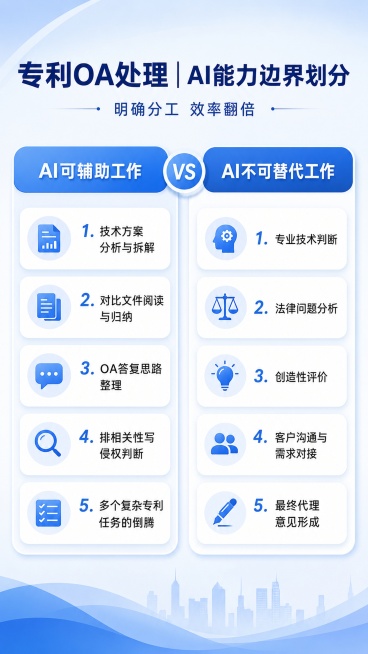 现代清爽浅蓝白商务风对比海报，版式精美，左右分栏对比，左栏标题"AI可辅助工作"，右栏标题"AI不可替代工作"，左栏五条内容：1.技术方案分析与拆解 2.对比文件阅读与归纳 3.OA答复思路整理 4.预览效果