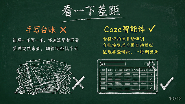 黑板报风格PPT页面，深绿色黑板背景带轻微粉笔灰纹理，白色粉笔字效果。标题居中32号大小："看一下差距"。标题下方空一行。左右分栏布局：左侧上方橙色粉笔字"手写台账 ✗"，下面白色粉笔字："进场一车写一车，字迹潦草看不清\n监理突然来查，翻箱倒柜找半天"。右侧上方黄色粉笔字"Coze智能体 ✓"，下面黄色粉笔字："合格证拍照自动识别\n台账按监理习惯自动排版\n监理要查哪批，一秒调出来"。左侧下方简笔画：一团乱的手写台账打✗。右侧下方简笔画：整齐的电子台账表格带搜索图标打✓。白色粉笔手绘风。右下角浅灰色小字"10/12"。横屏16:9比例，整体粉笔手绘黑板报风格。