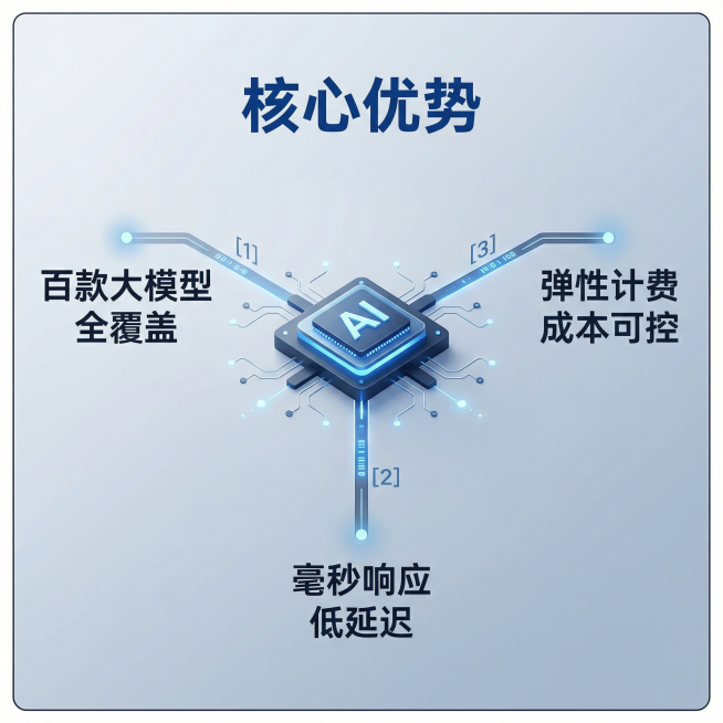[主图 2] 大模型API核心功能亮点展示
[氛围风格] 现代科技简约风格，专业清晰，科技感统一
[画面元素] 商业摄影质感，光线柔和通透，产品清晰真实，画面干净高级。内容区域外围增加一圈极细深色边框预览效果