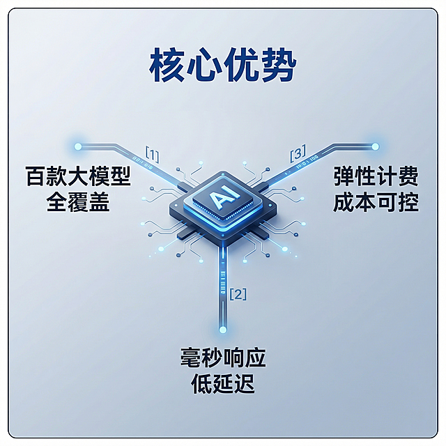 [主图 2] 大模型API核心功能亮点展示
[氛围风格] 现代科技简约风格，专业清晰，科技感统一
[画面元素] 商业摄影质感，光线柔和通透，产品清晰真实，画面干净高级。内容区域外围增加一圈极细深色边框，中心为抽象AI芯片连接图形，三条带数字序号的引线分别指向三个核心亮点区域，每个区域搭配光点提示，背景蓝灰渐变干净简洁，整体版式和首图风格统一，边框内安全边距充足
[配色色系] 主色调：科技蓝 深灰；辅助色：浅蓝色高亮，白色文字，细深灰色边框
[视角构图] 中心对称平视构图，清晰直观
[文字版式] 顶部居中大标题 "核心优势" 深蓝色粗体；三条引线分别连接：[1] 百款大模型 全覆盖；[2] 毫秒响应 低延迟；[3] 弹性计费 成本可控。每个卖点文字左对齐，深色字清晰对比浅色背景，字号统一层次分明，所有文字在边框内不贴边
[比例分辨率] 1:1 比例，2k 分辨率，文字清晰可辨，超高清
[负向提示词]变形，水印，文字错乱，背景杂乱，二维码，联系方式，绝对化用语，粗边框