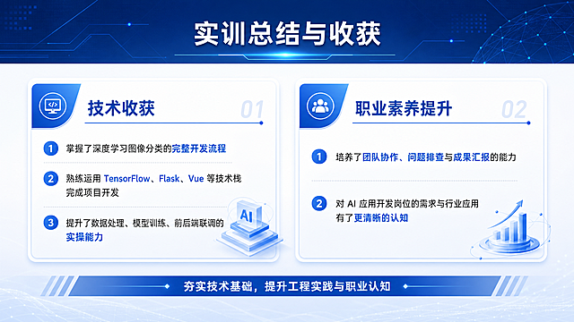 实训总结与收获PPT页面，标题“实训总结与收获”，技术收获：掌握了深度学习图像分类的完整开发流程，熟练运用TensorFlow、Flask、Vue等技术栈完成项目开发，提升了数据处理、模型训练、前后端联调的实操能力；职业素养提升：培养了团队协作、问题排查与成果汇报的能力，对AI应用开发岗位的需求与行业应用有了更清晰的认知，保持科技蓝简约学术风格，和封面风格统一